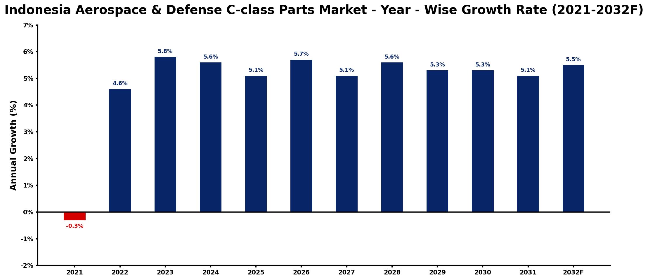 Indonesia Aerospace & Defense C-class Parts Market Year-wise Growth Rate and Key Drivers