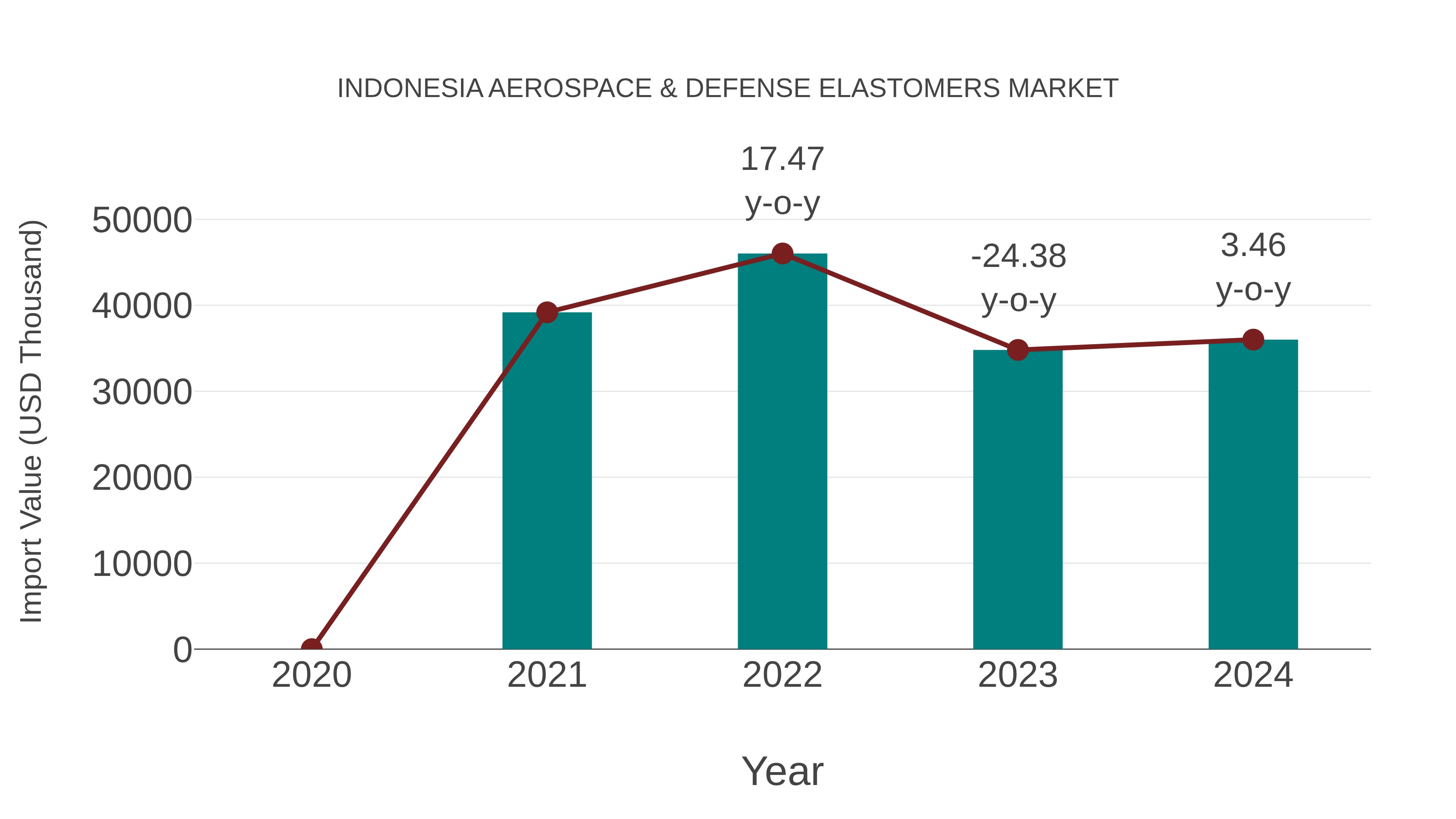  Indonesia Aerospace & Defense Elastomers Market: Import Trend Analysis