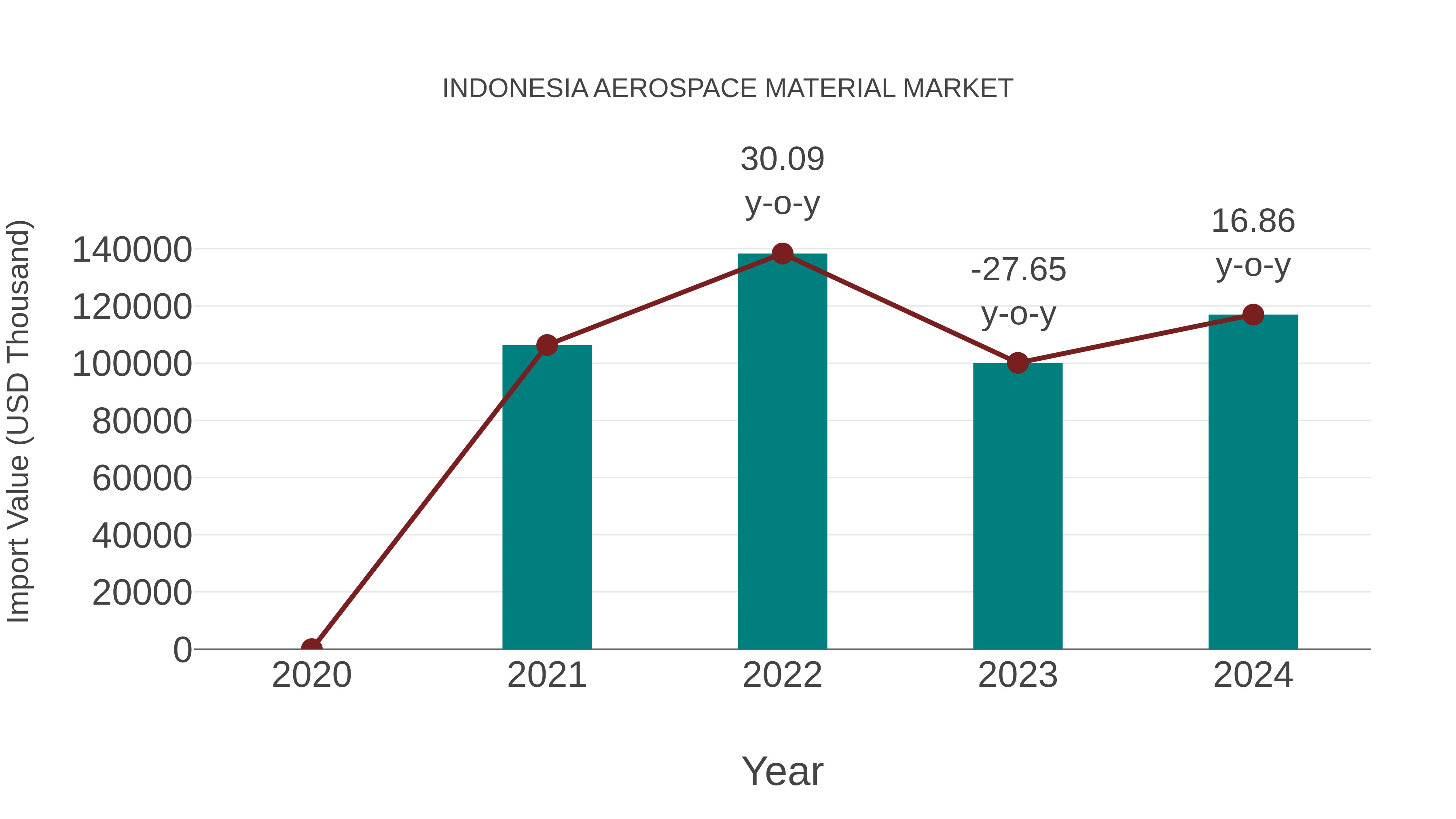 Indonesia Aerospace Material Market: Import Trend Analysis
