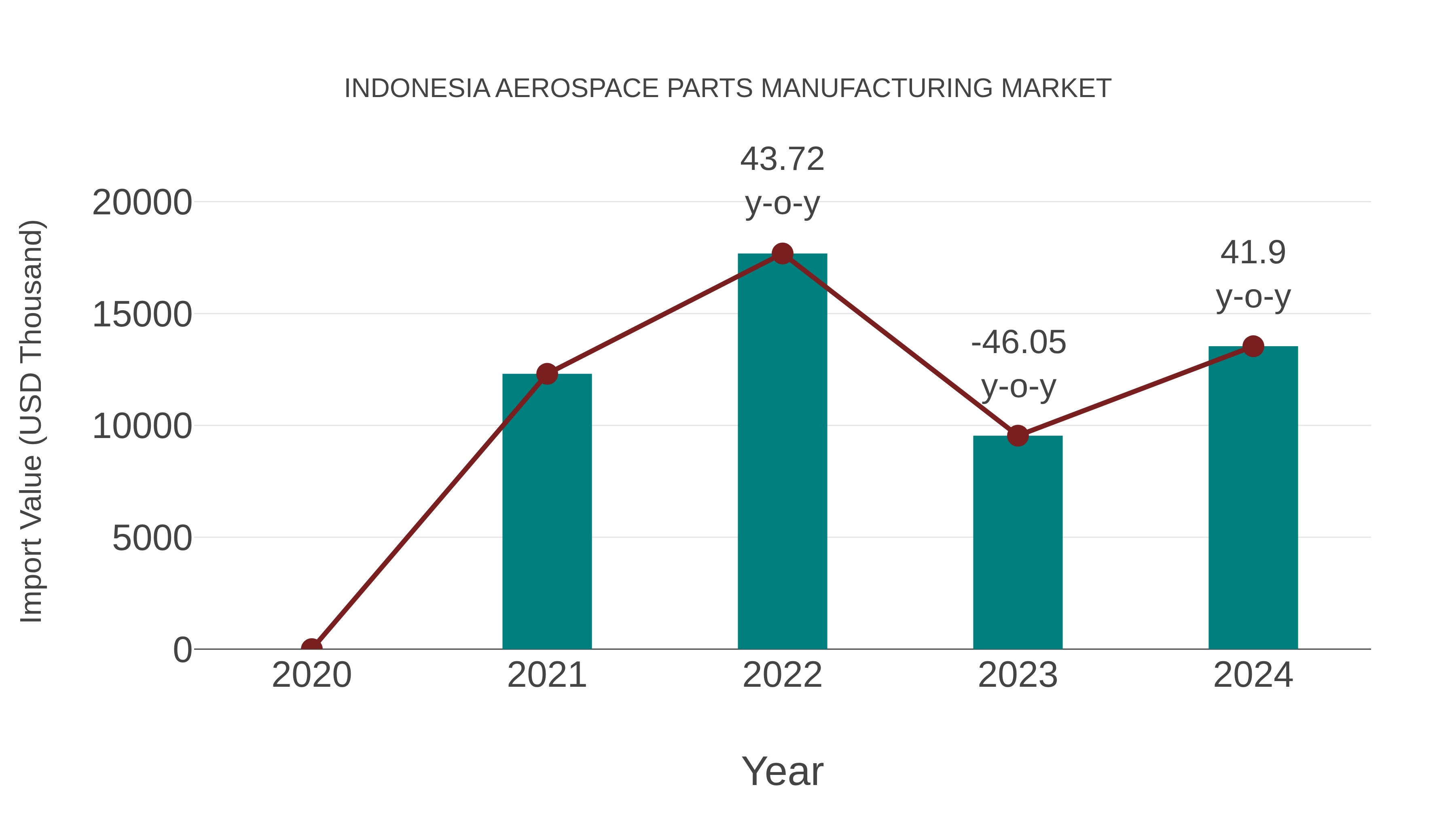 Indonesia Aerospace Parts Manufacturing Market: Import Trend Analysis