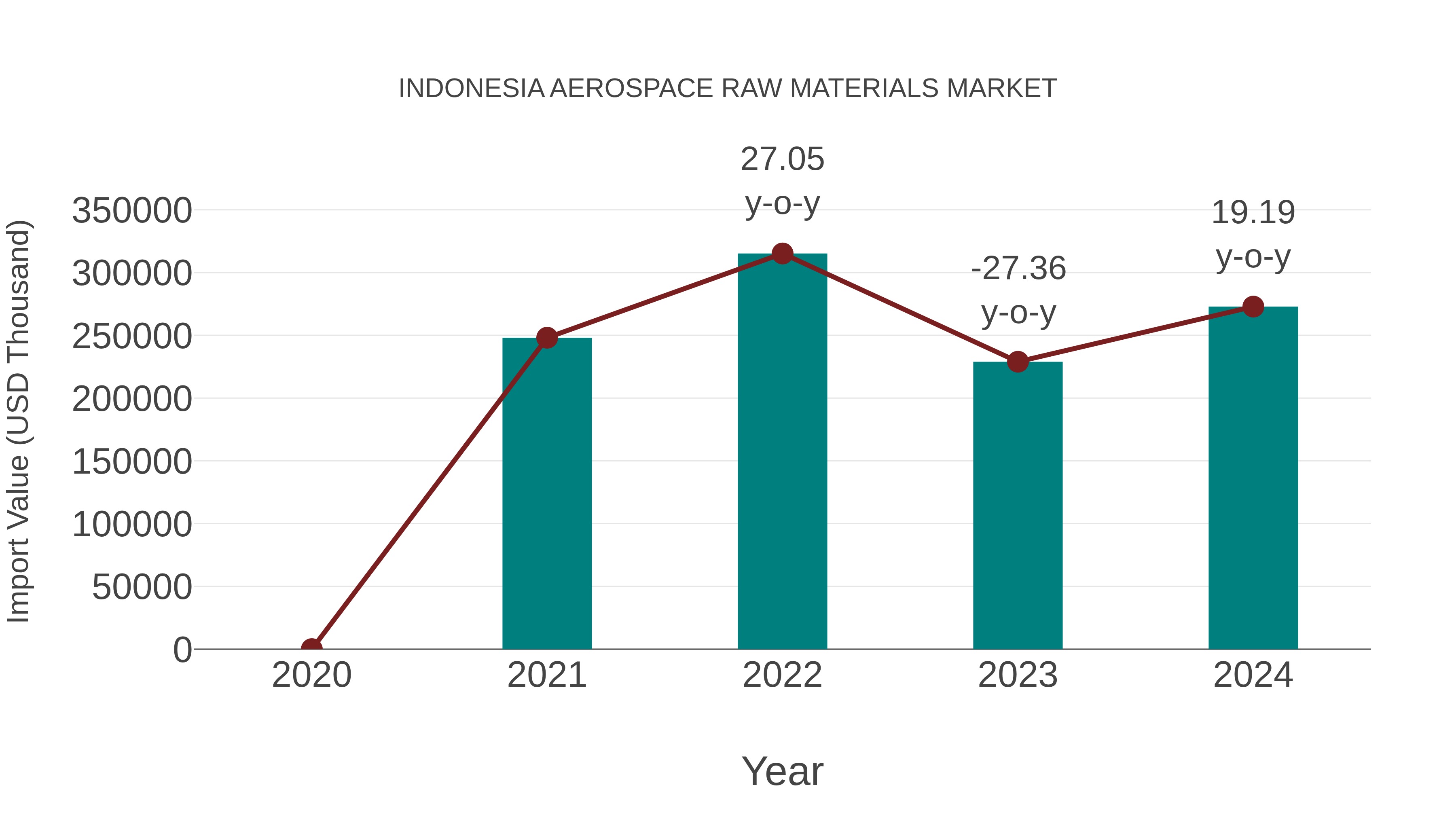  Indonesia Aerospace Raw Materials Market: Import Trend Analysis