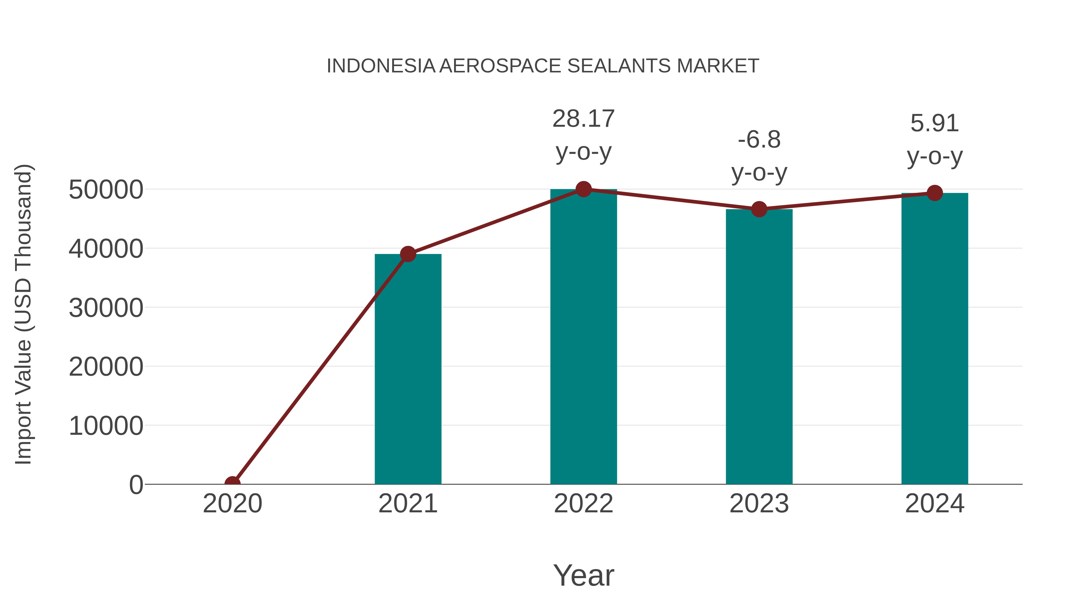  Indonesia Aerospace Sealants Market: Import Trend Analysis