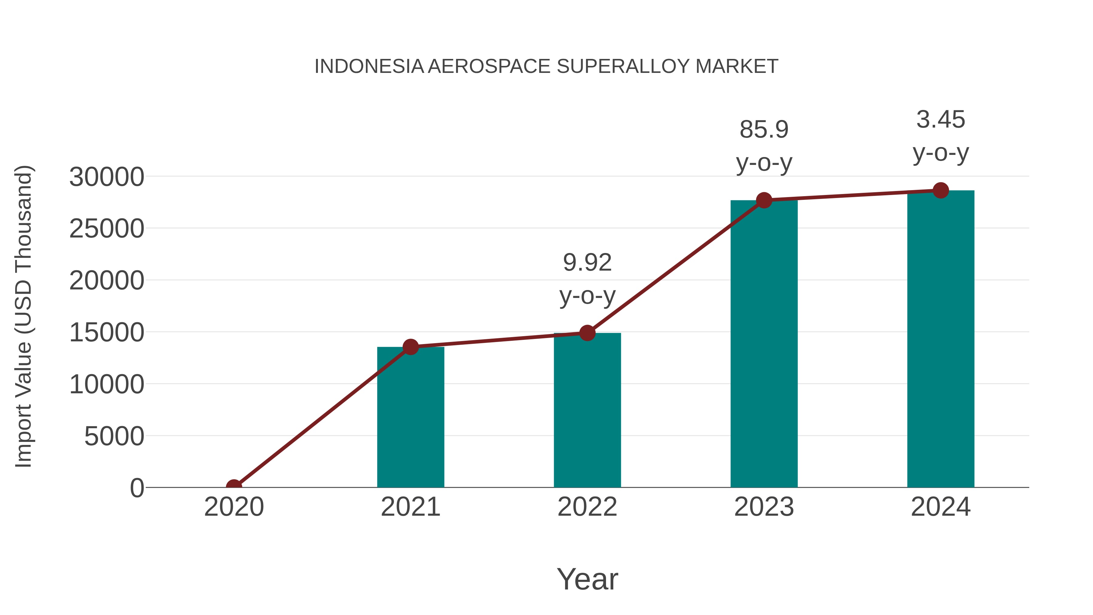  Indonesia Aerospace Superalloy Market: Import Trend Analysis