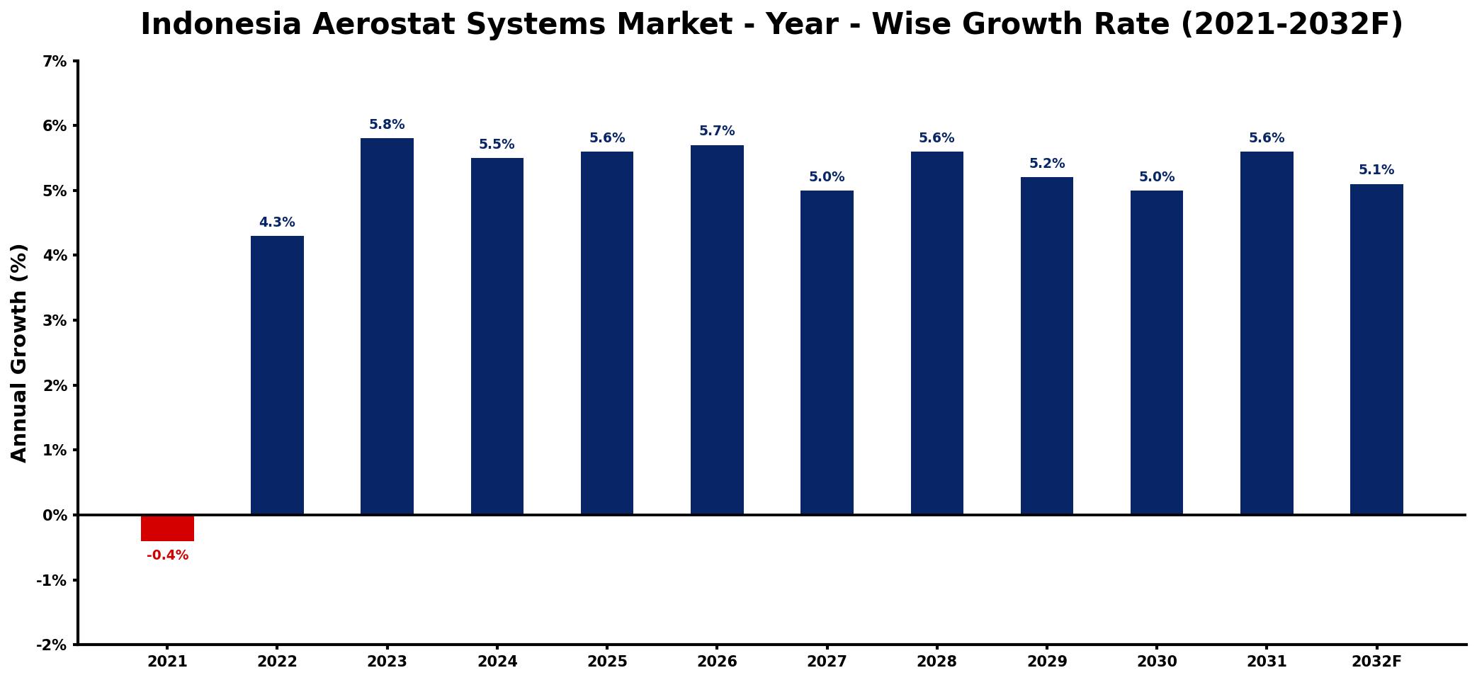 Indonesia Aerostat Systems Market Year-wise Growth Rate and Key Drivers
