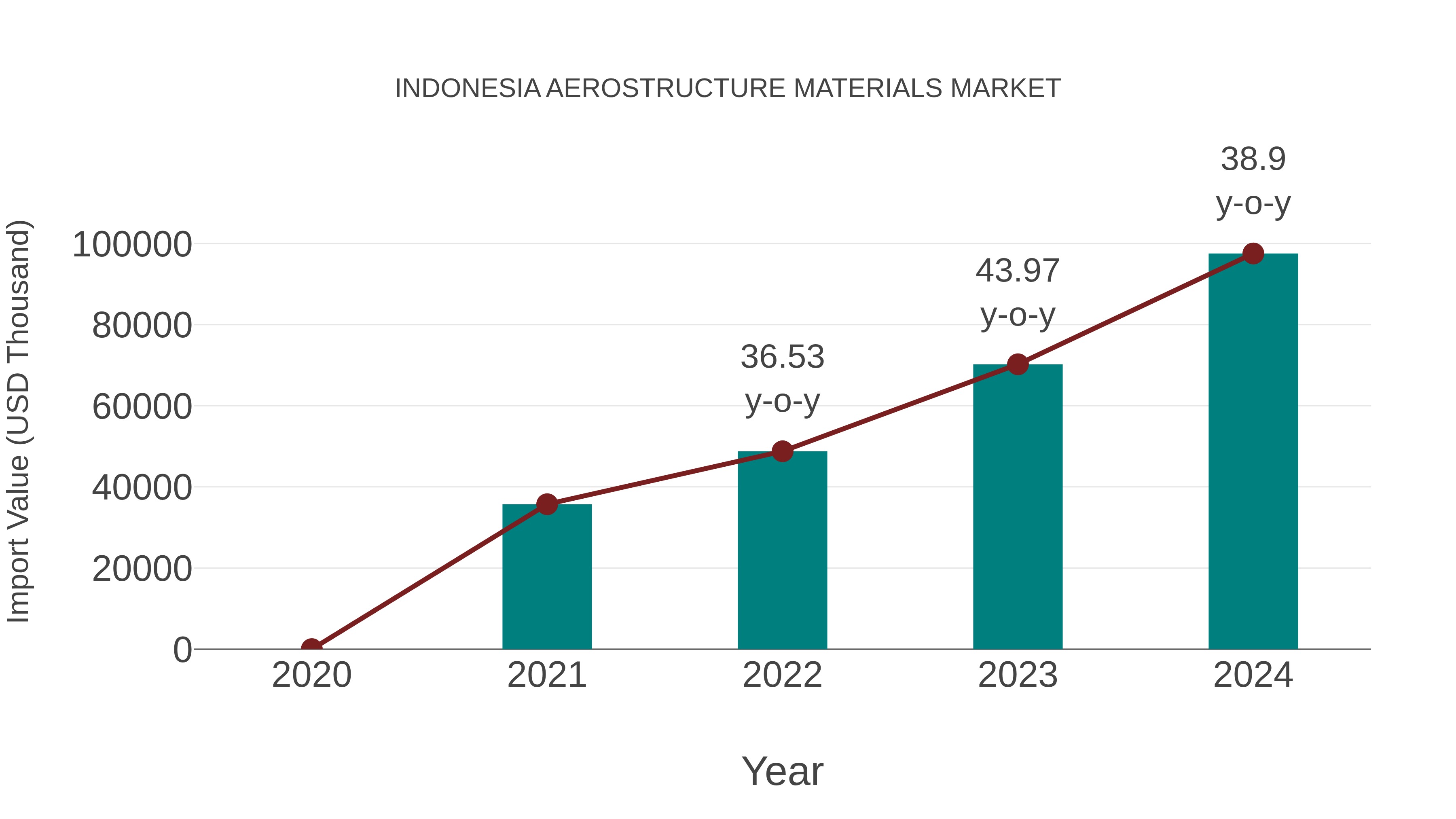 Indonesia Aerostructure Materials Market: Import Trend Analysis