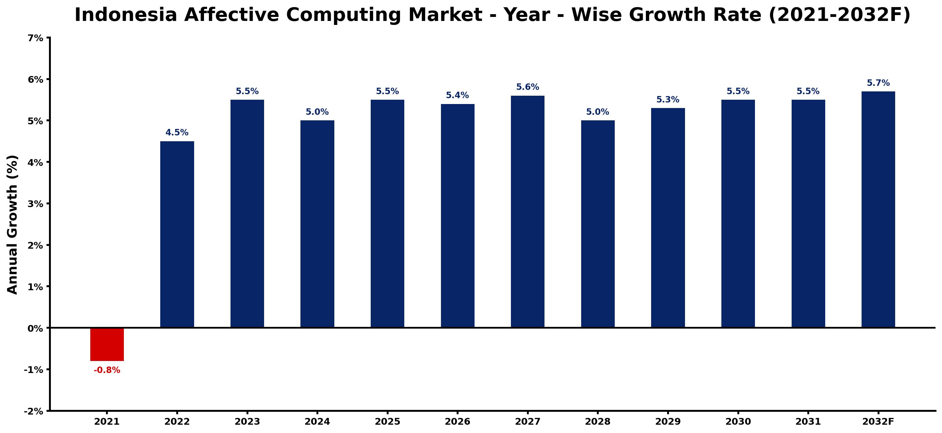 Indonesia Affective Computing Market Year-wise Growth Rate and Key Drivers