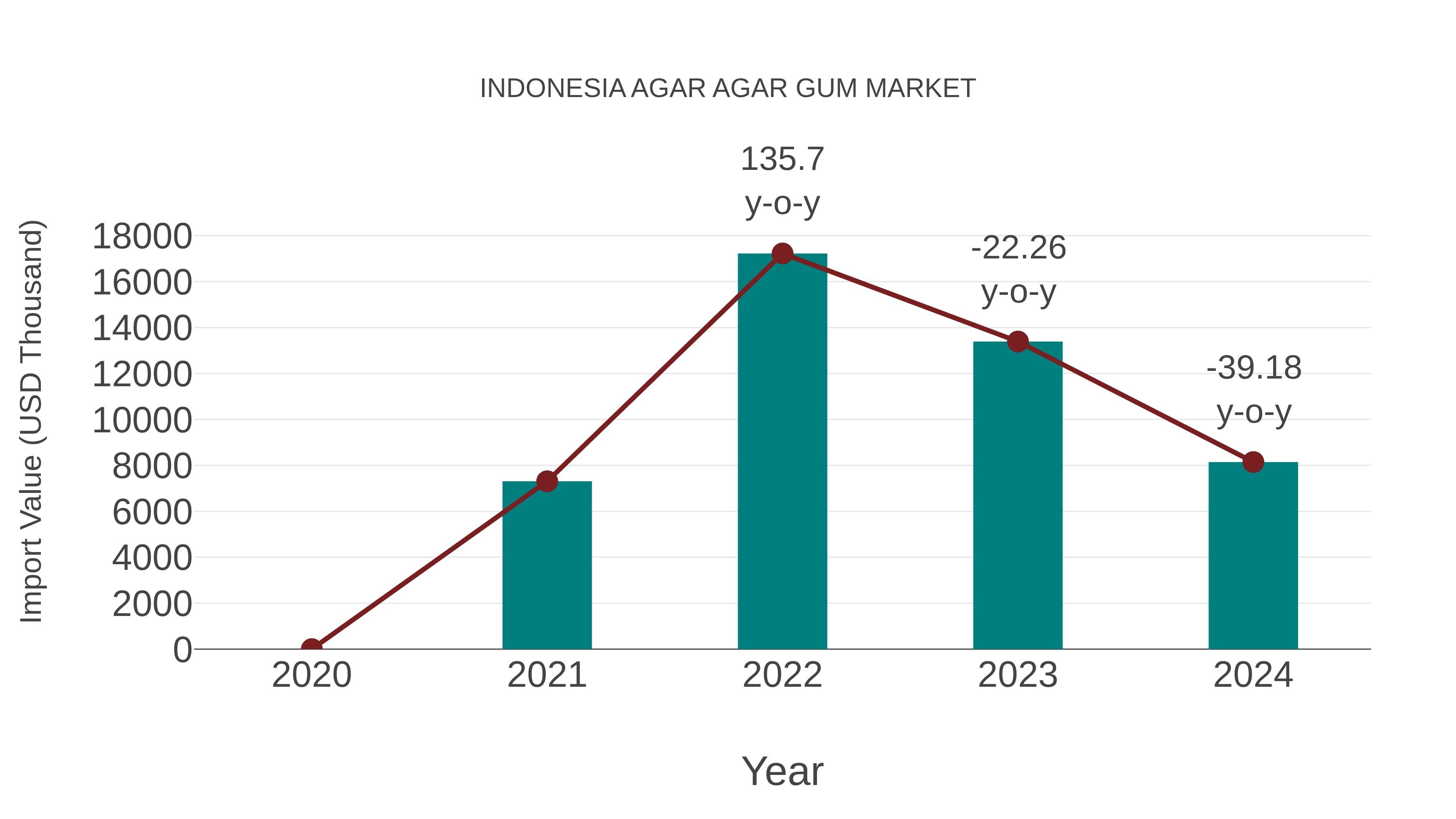  Indonesia Agar Agar Gum Market: Import Trend Analysis