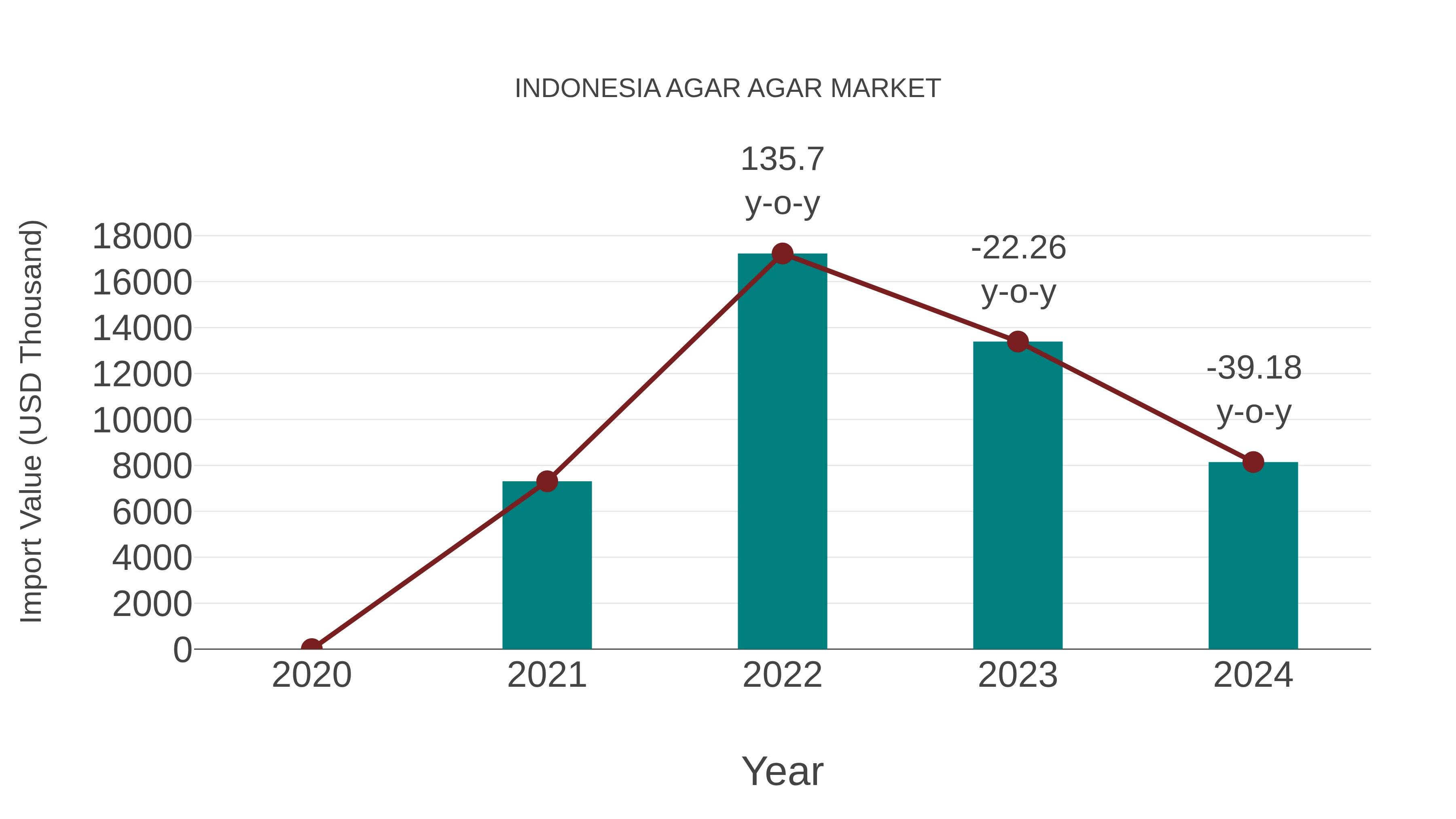  Indonesia Agar Agar Market: Import Trend Analysis