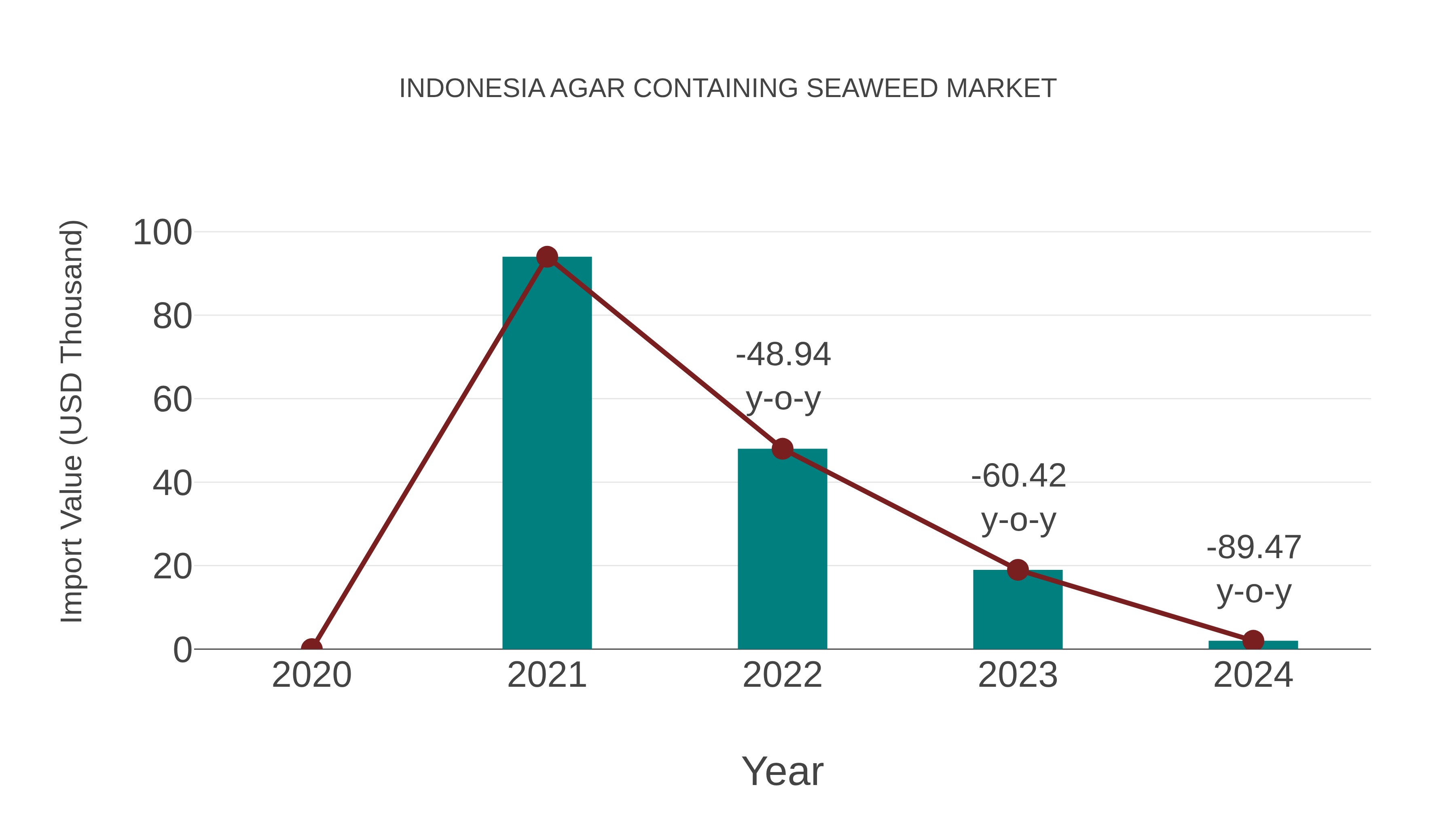  Indonesia Agar Containing Seaweed Market: Import Trend Analysis