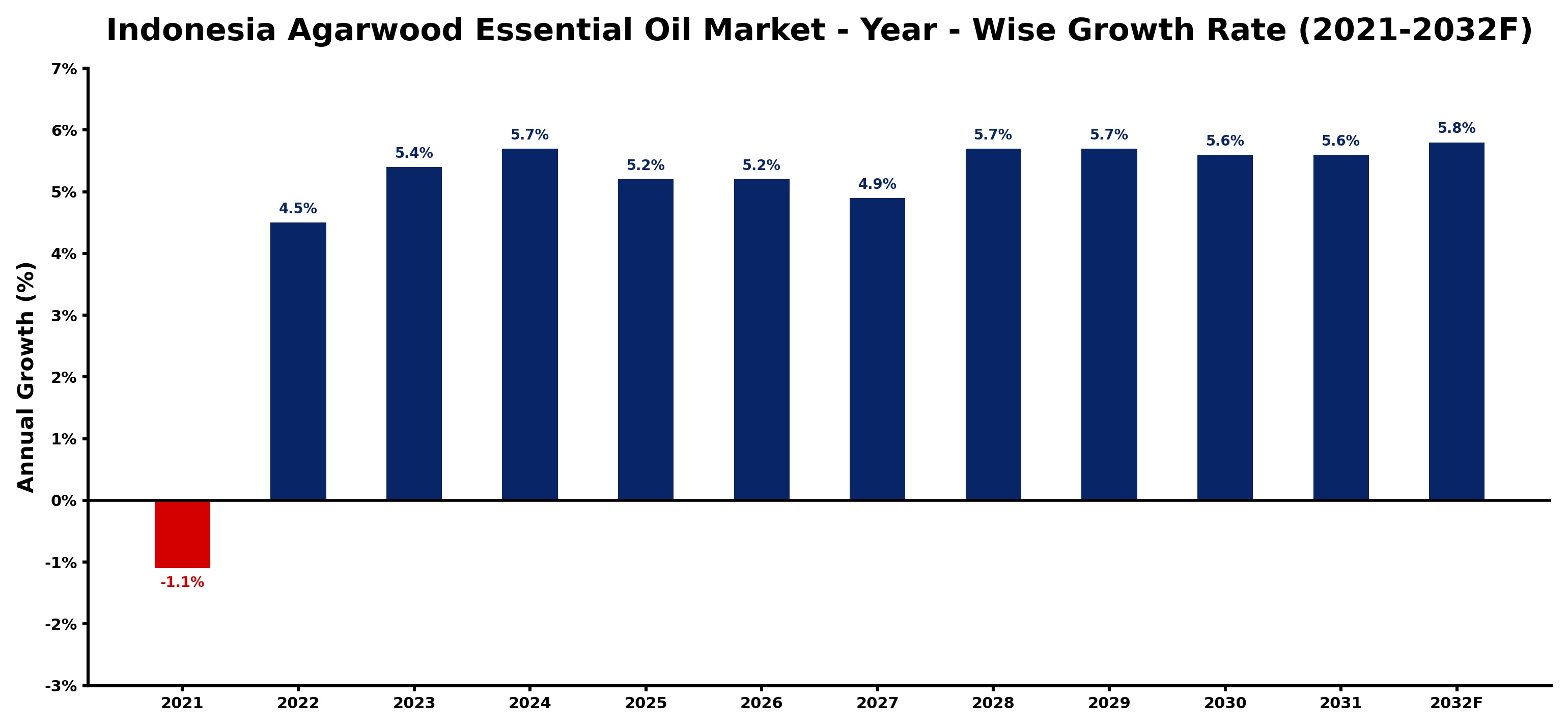Indonesia Agarwood Essential Oil Market Year-wise Growth Rate and Key Drivers