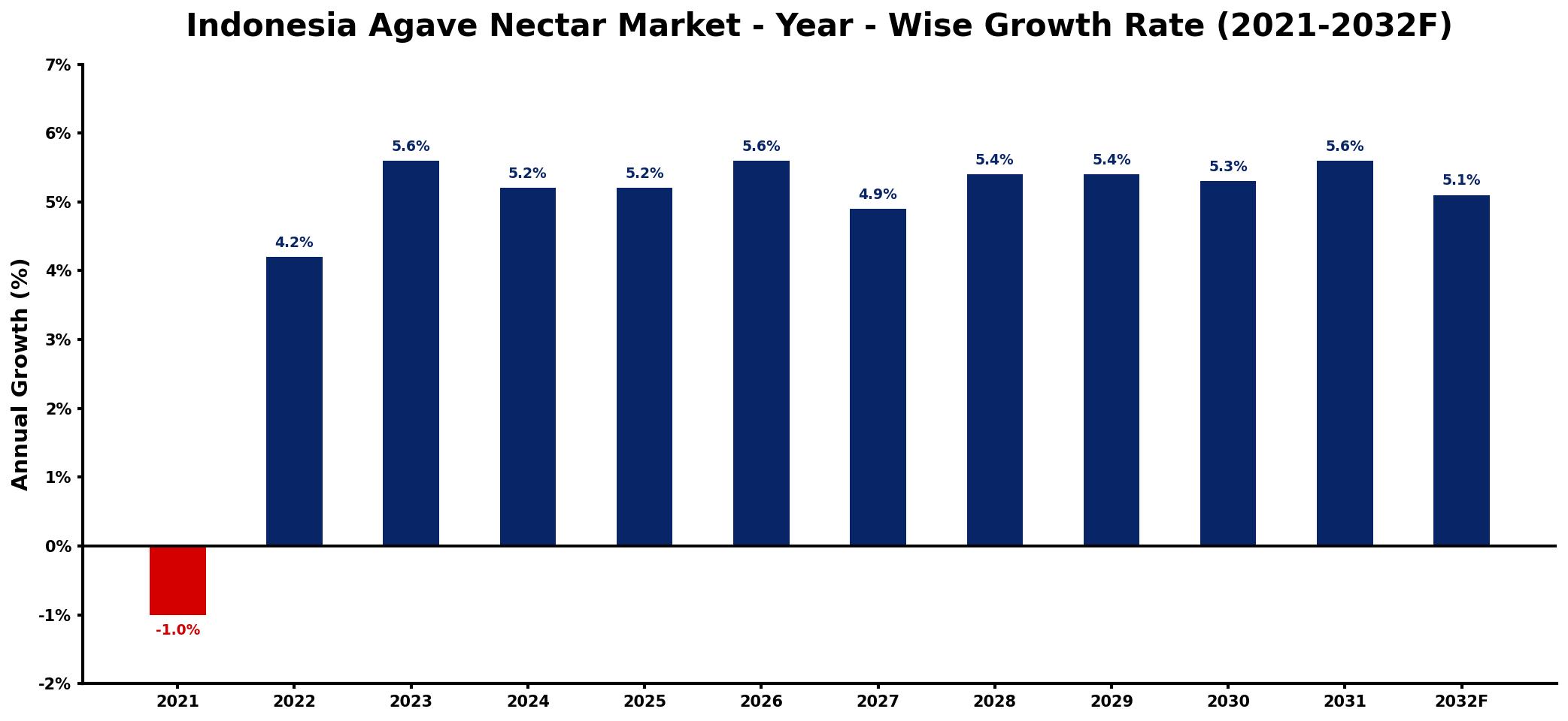 Indonesia Agave Nectar Market Year-wise Growth Rate and Key Drivers