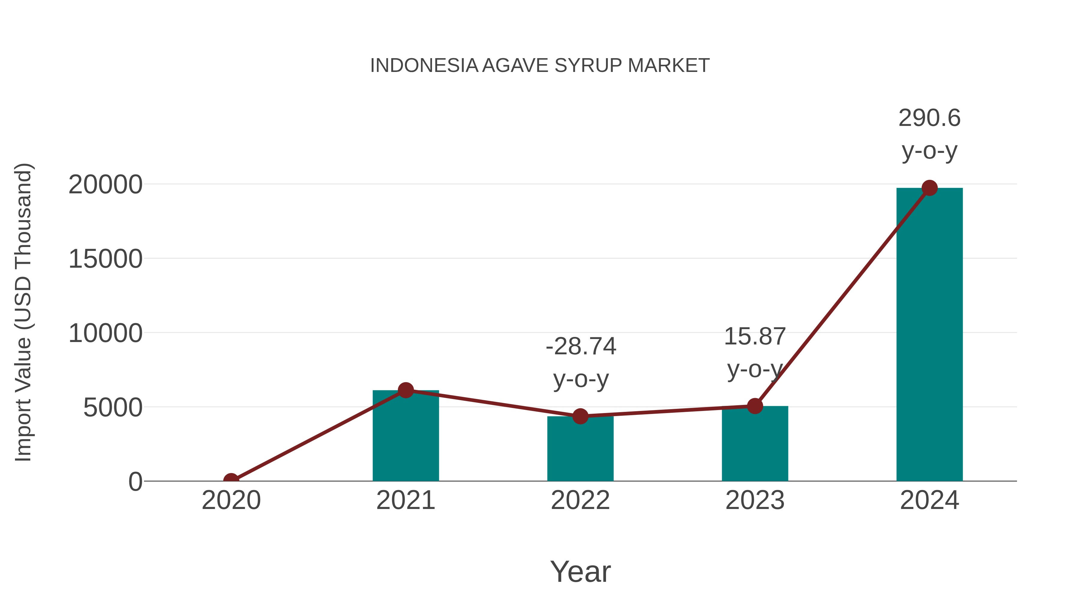  Indonesia Agave Syrup Market: Import Trend Analysis