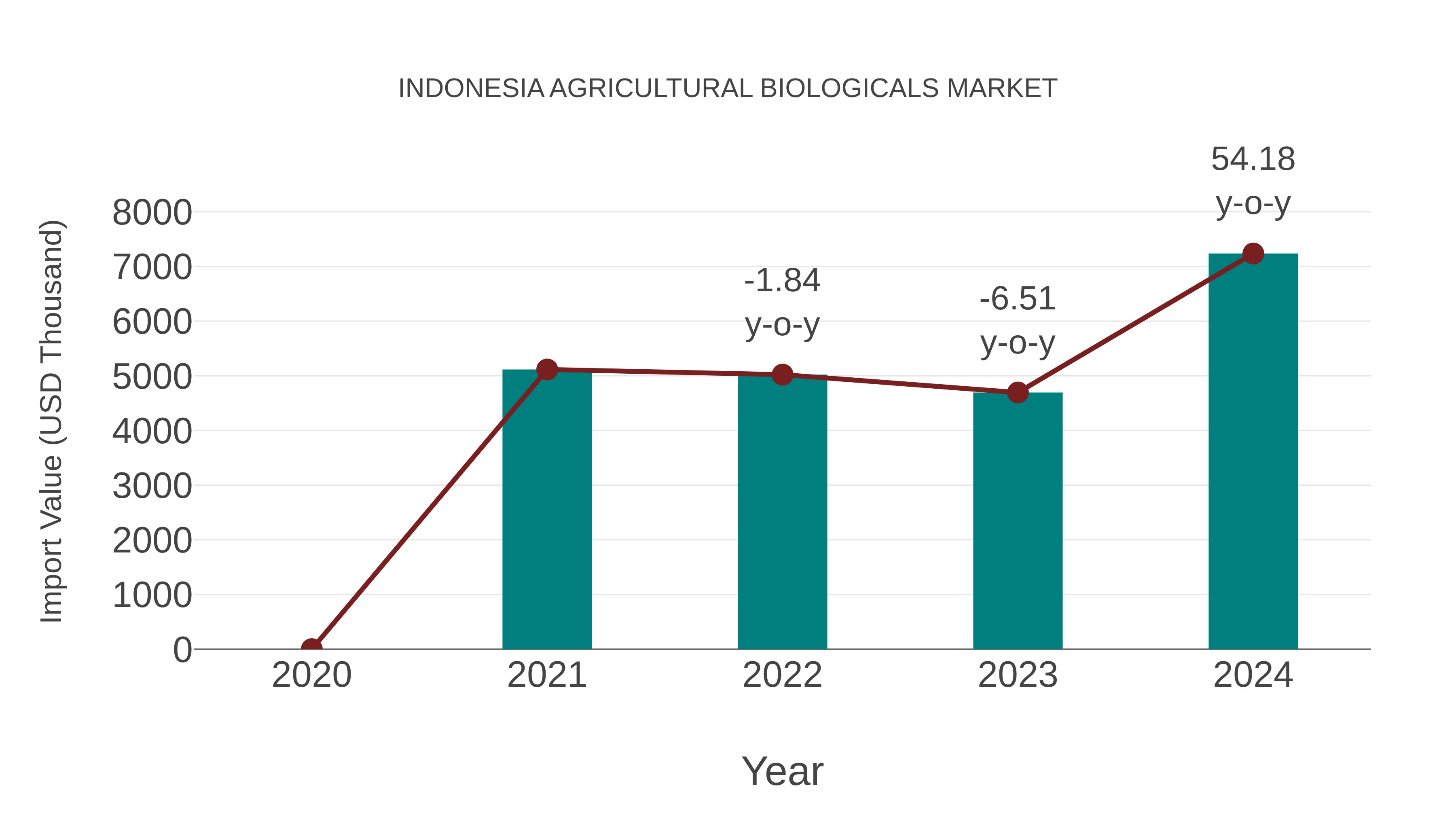  Indonesia Agricultural Biologicals Market: Import Trend Analysis