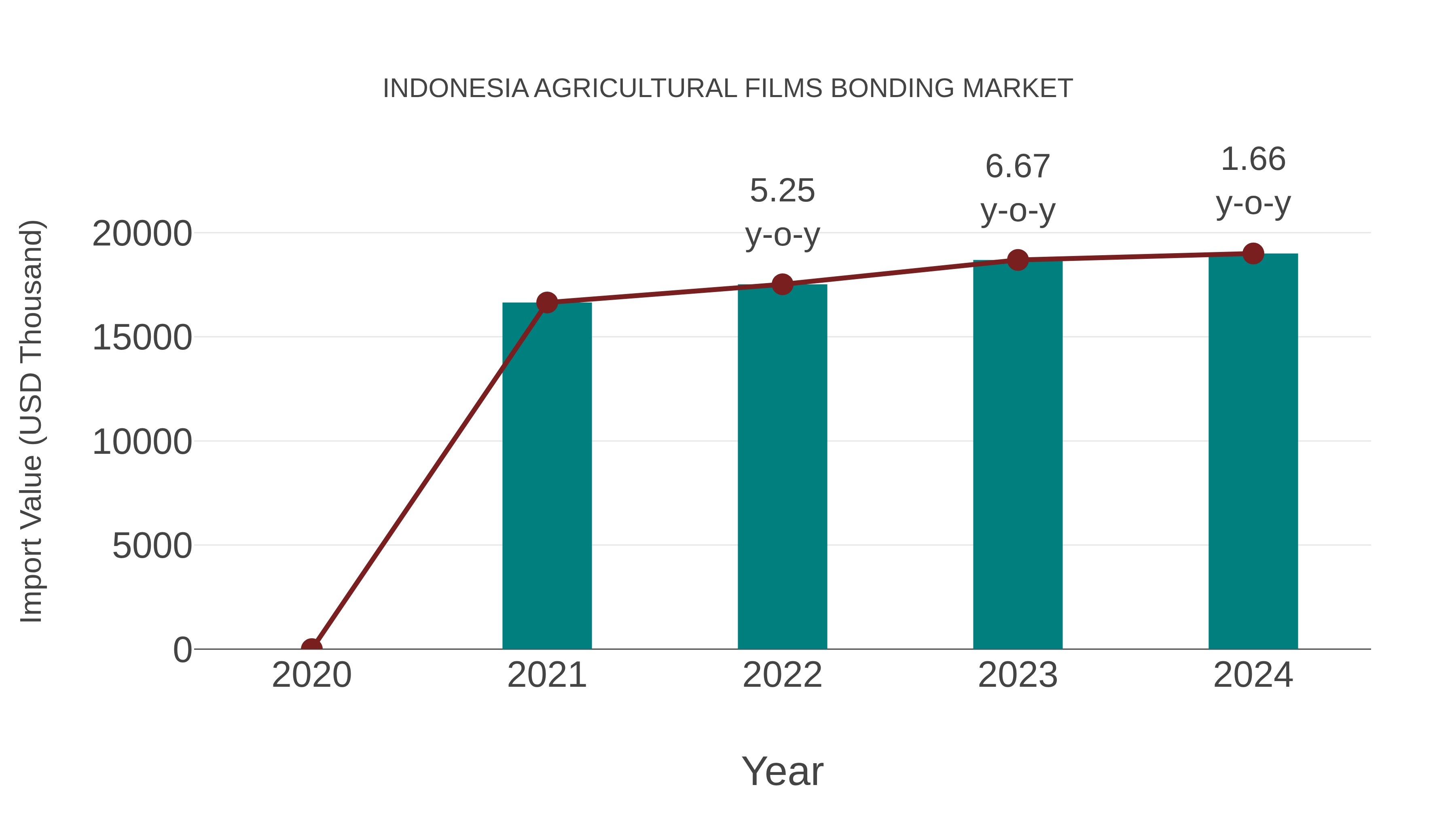  Indonesia Agricultural Films Bonding Market: Import Trend Analysis
