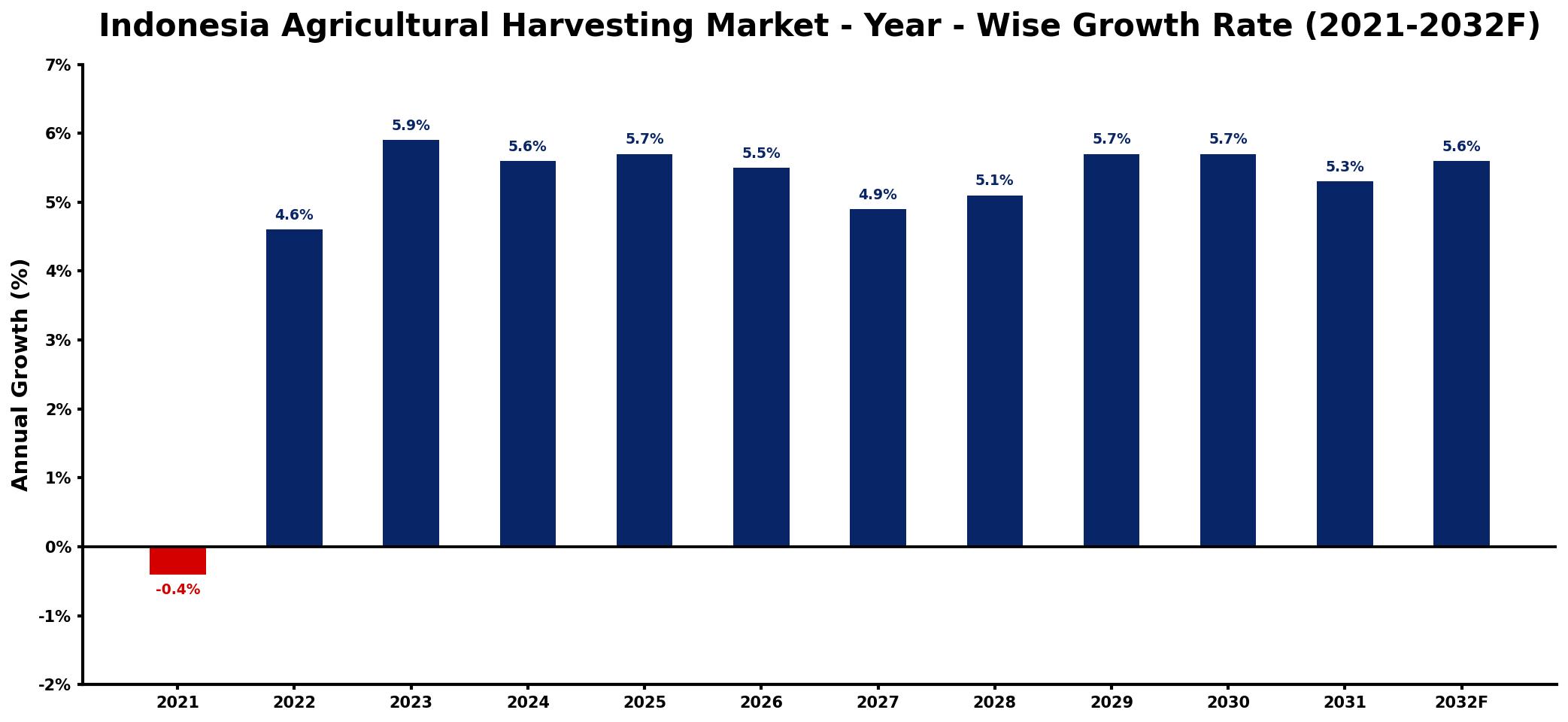 Indonesia Agricultural Harvesting Market Year-wise Growth Rate and Key Drivers