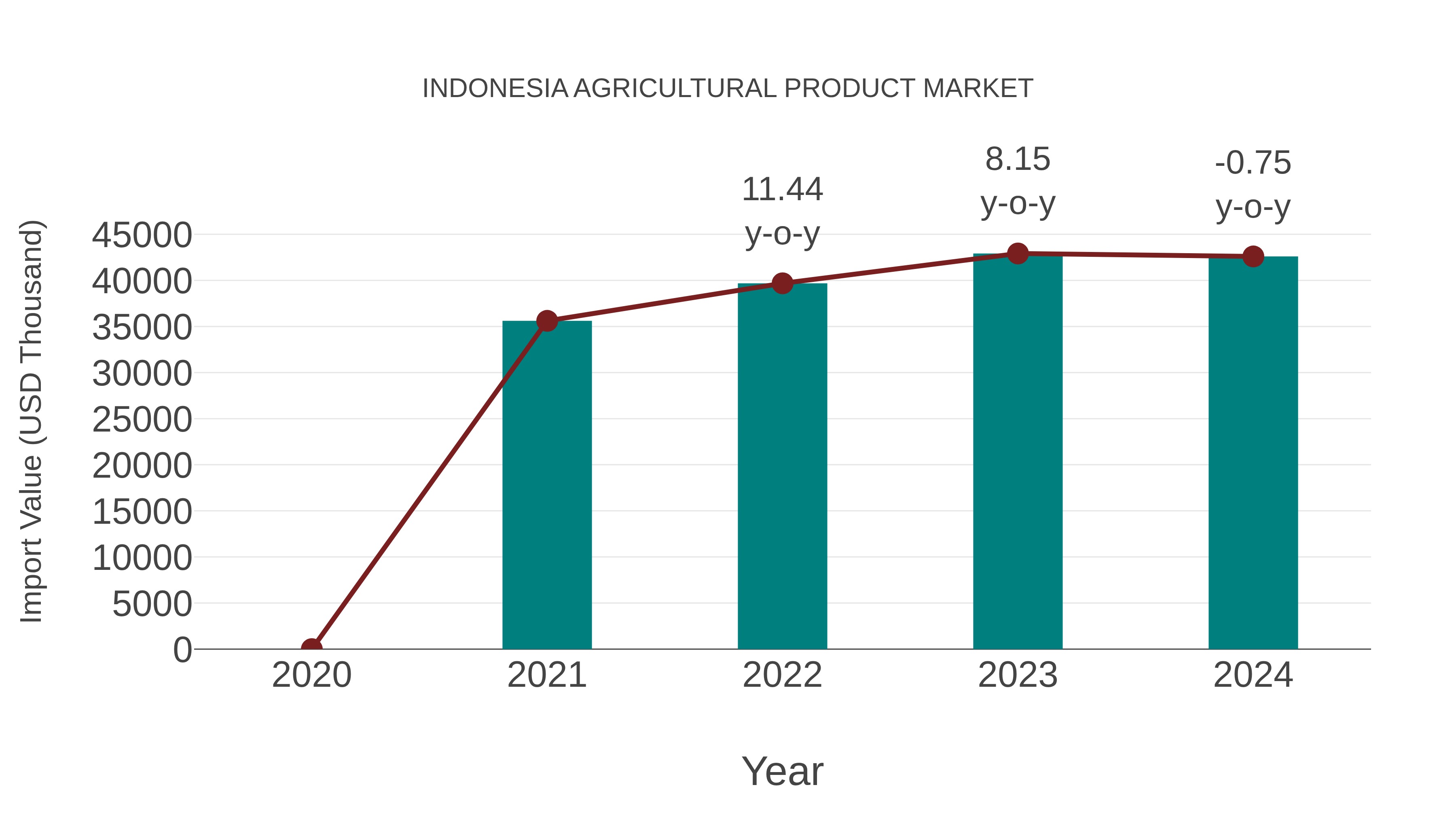  Indonesia Agricultural Product Market: Import Trend Analysis