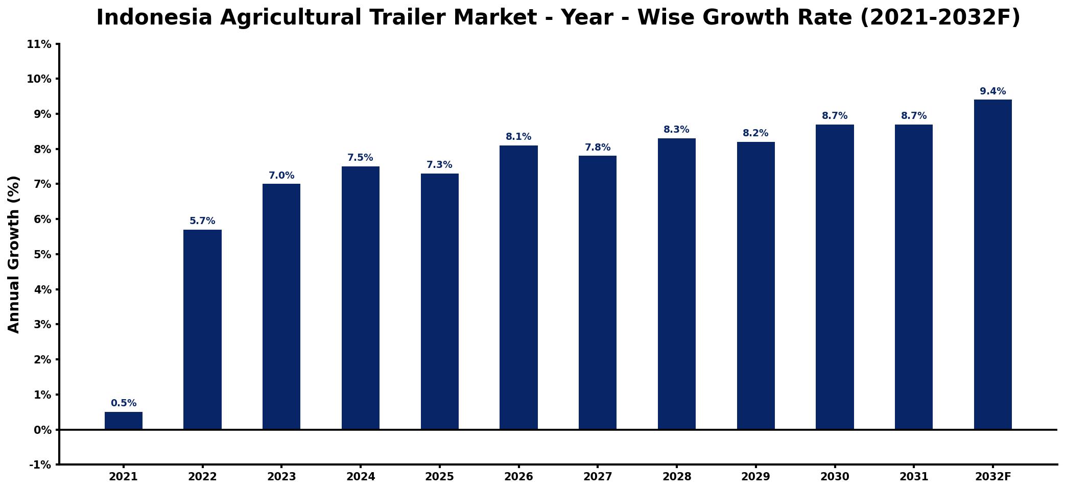 Indonesia Agricultural Trailer Market Year-wise Growth Rate and Key Drivers