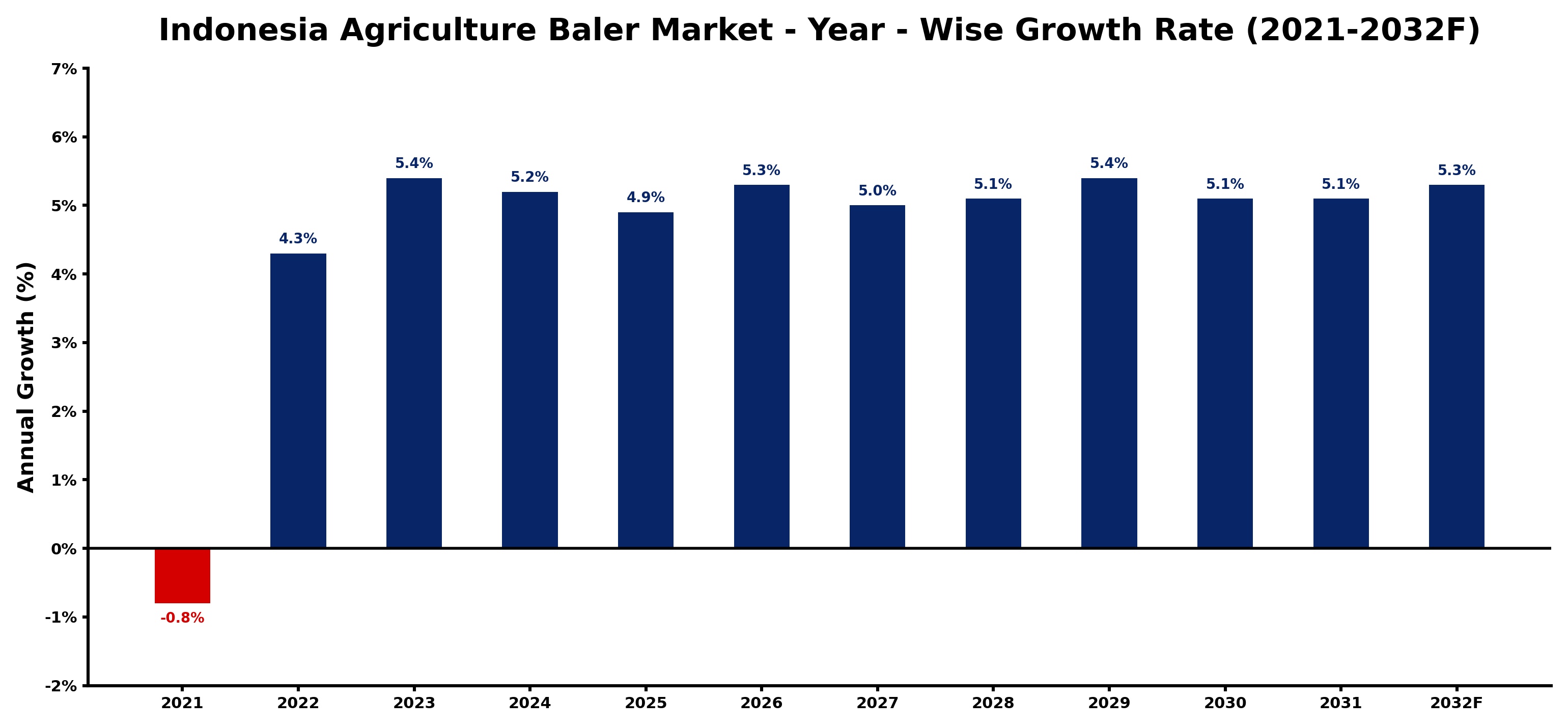 Indonesia Agriculture Baler Market Year-wise Growth Rate and Key Drivers