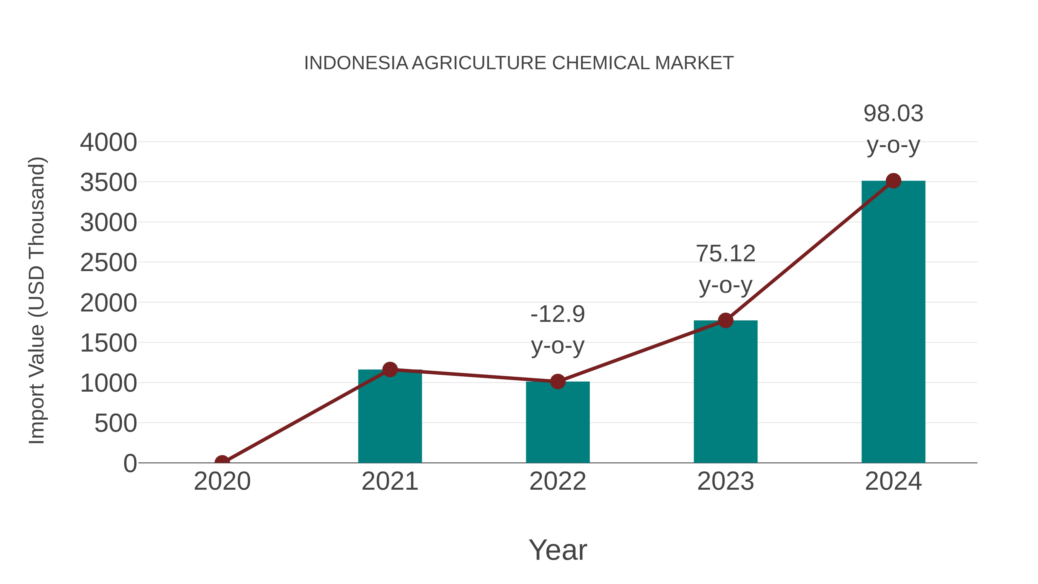 Indonesia Agriculture Chemical Market: Import Trend Analysis