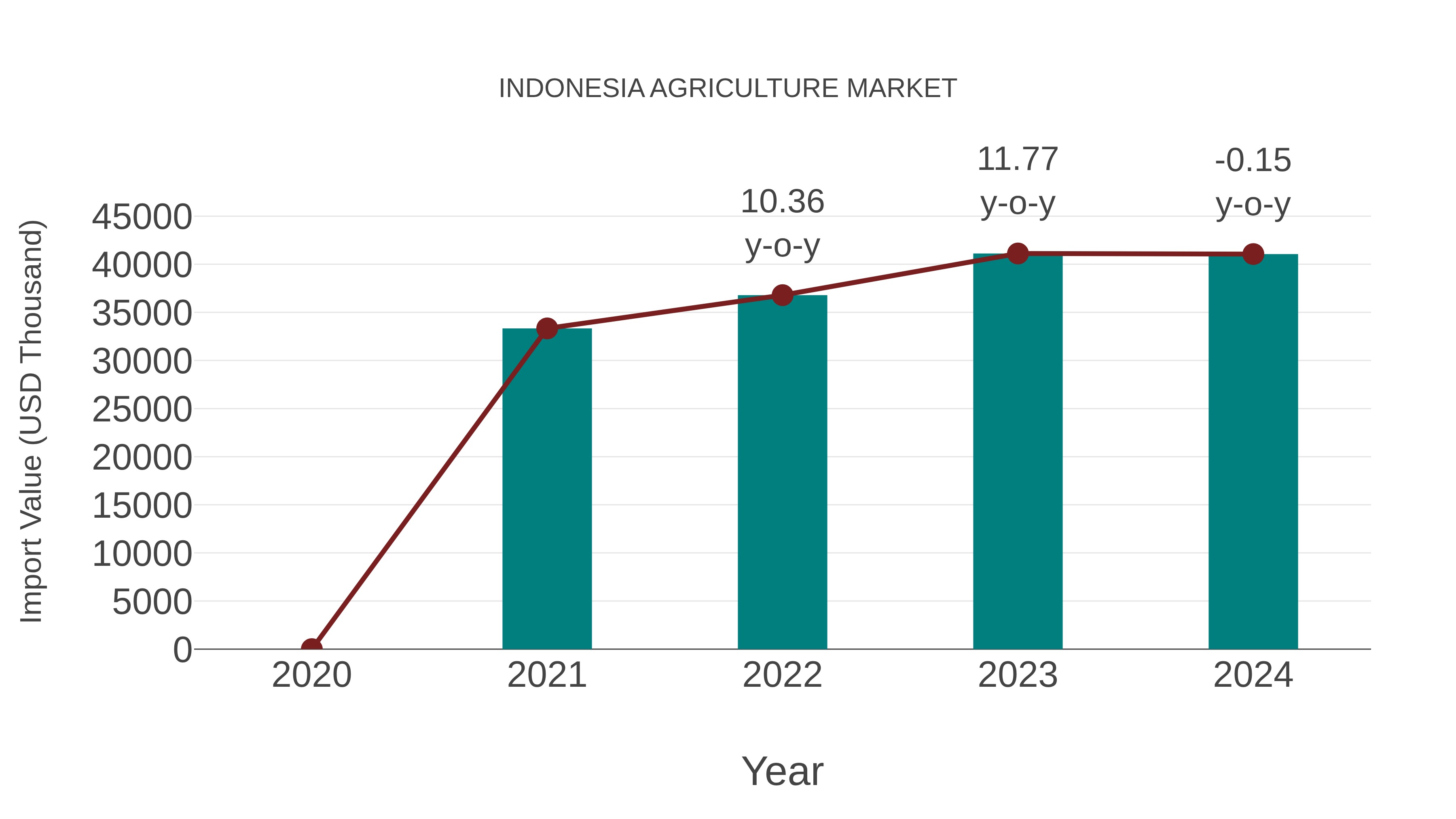  Indonesia Agriculture Market: Import Trend Analysis