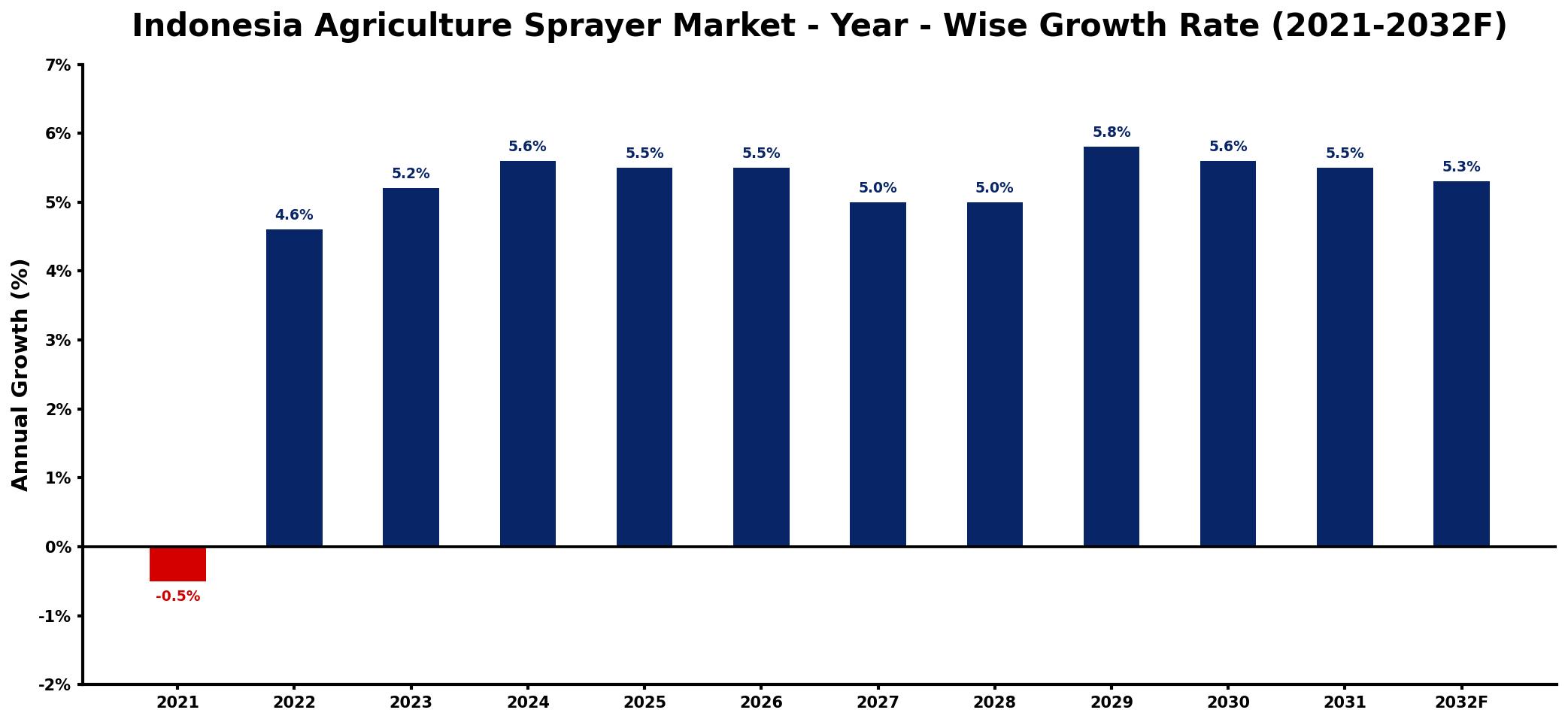 Indonesia Agriculture Sprayer Market Year-wise Growth Rate and Key Drivers