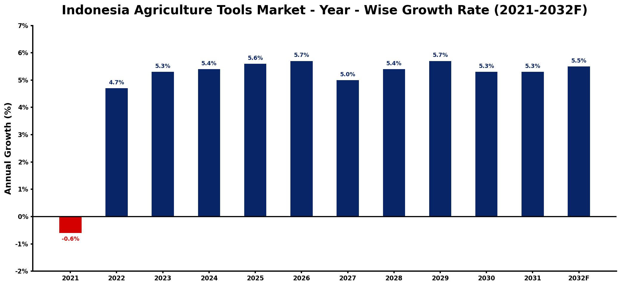 Indonesia Agriculture Tools Market Year-wise Growth Rate and Key Drivers