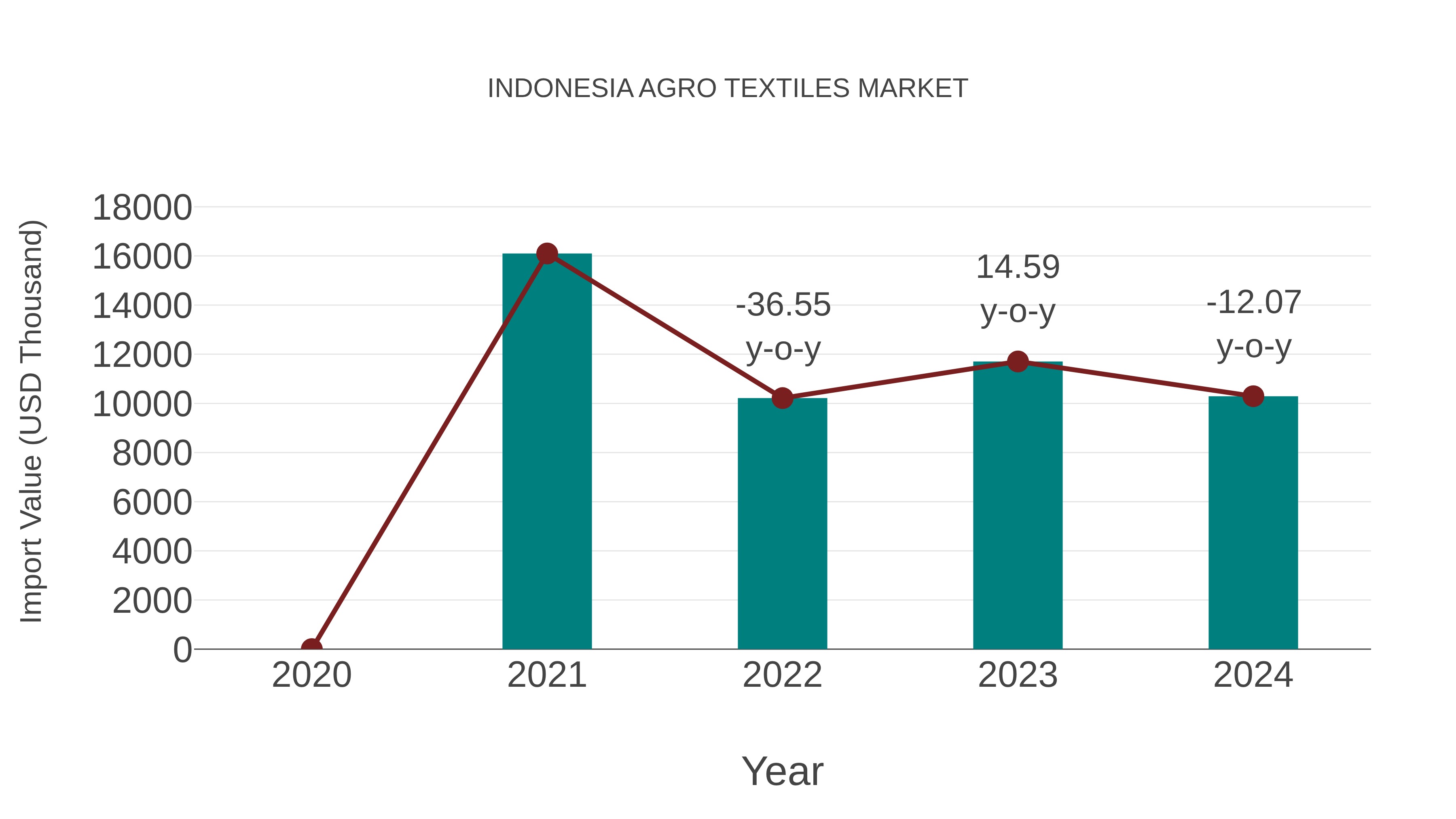 Indonesia Agro Textiles Market: Import Trend Analysis