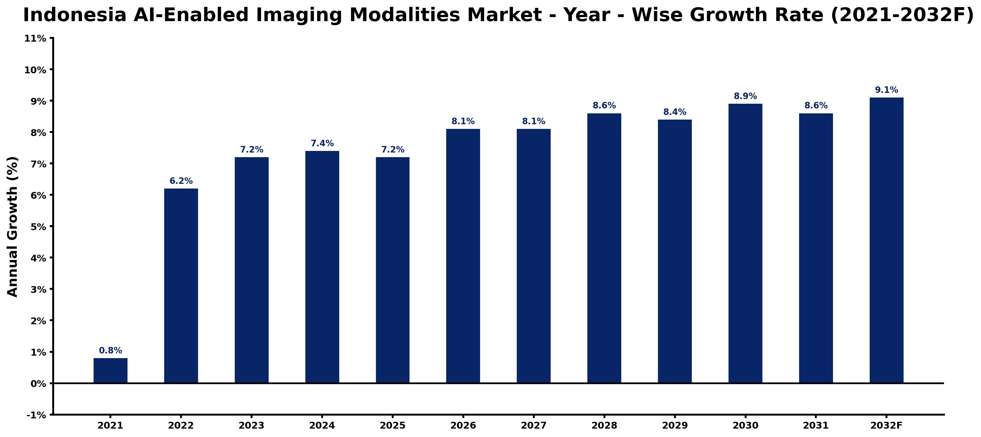 Indonesia AI-Enabled Imaging Modalities Market Year-wise Growth Rate and Key Drivers