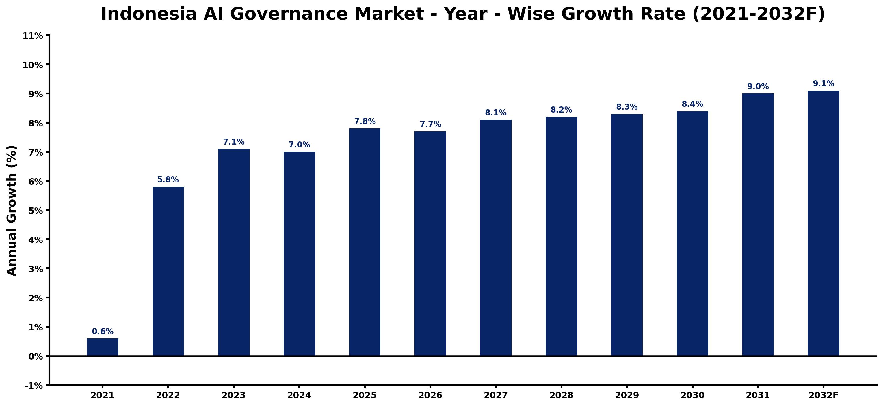 Indonesia AI Governance Market Year-wise Growth Rate and Key Drivers
