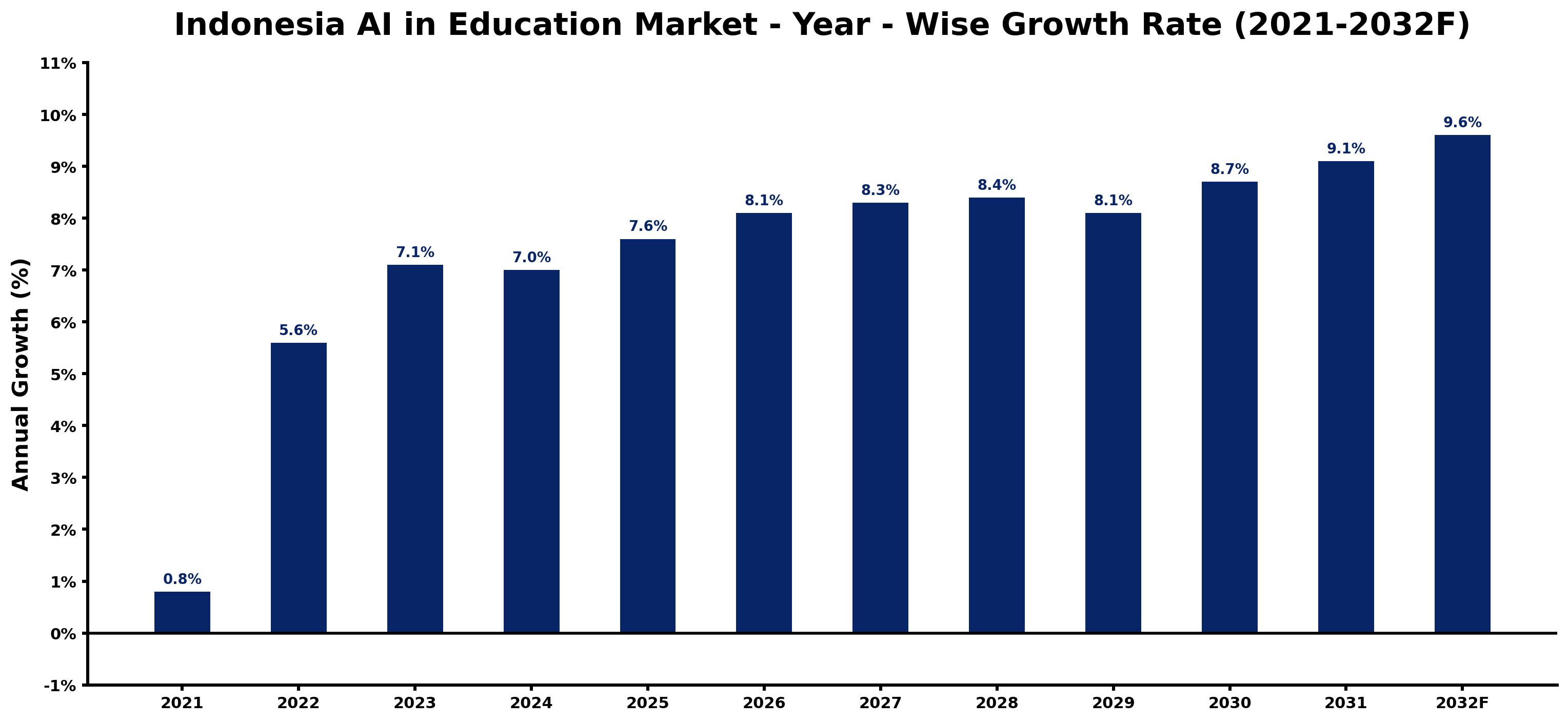 Indonesia AI in Education Market Year-wise Growth Rate and Key Drivers