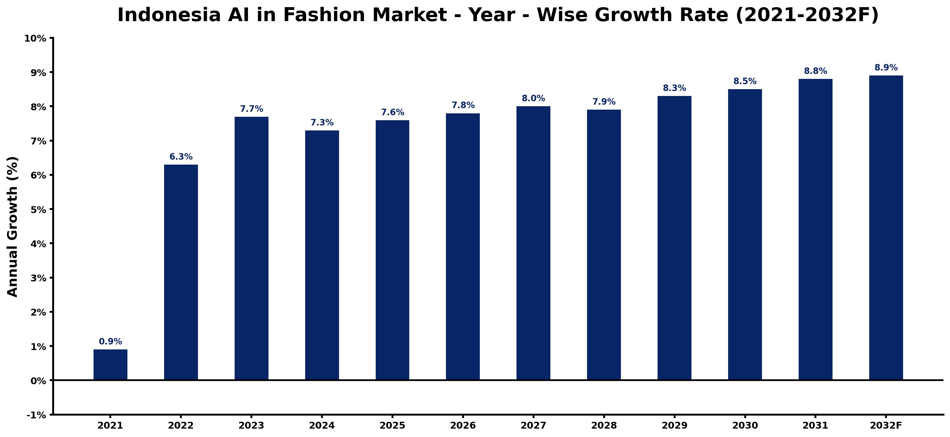 Indonesia AI in Fashion Market Year-wise Growth Rate and Key Drivers