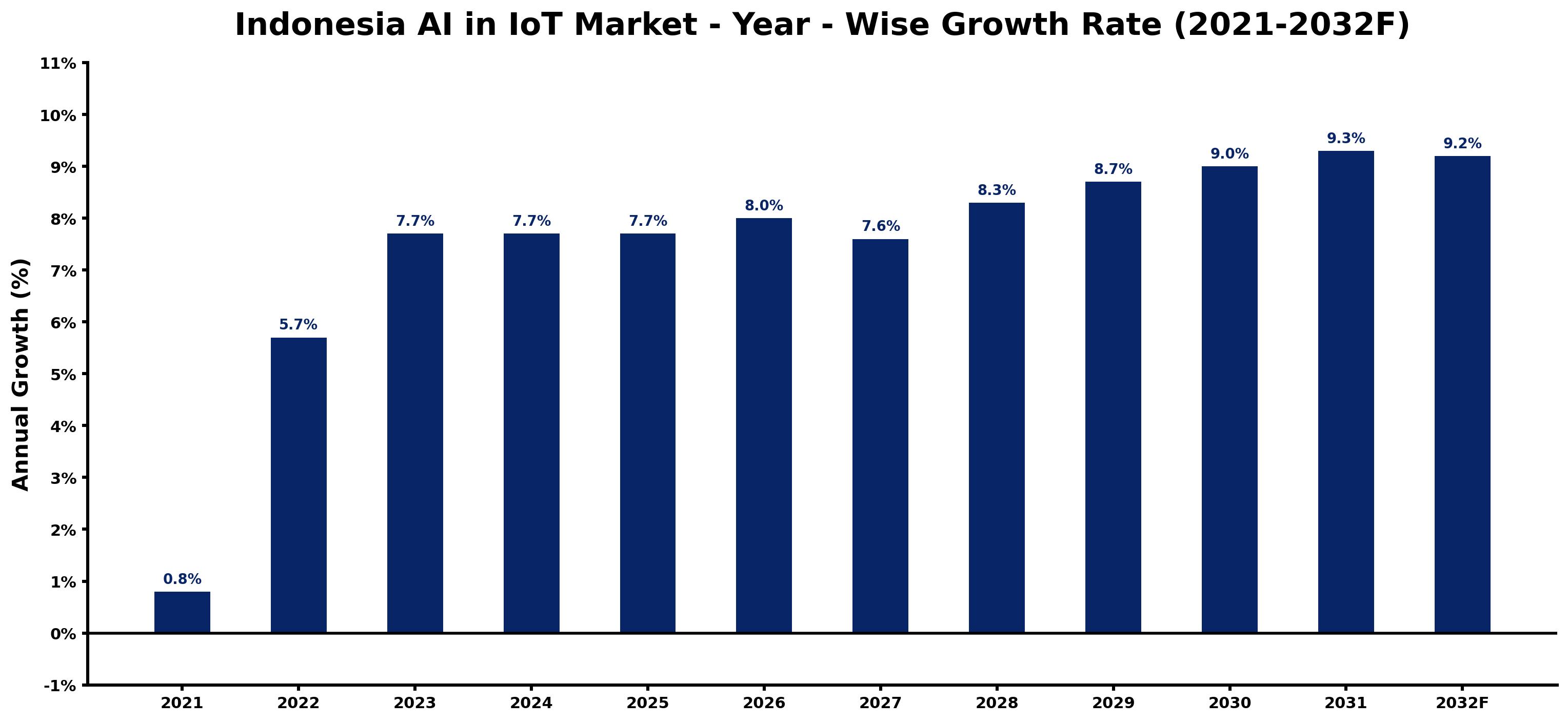Indonesia AI in IoT Market Year-wise Growth Rate and Key Drivers