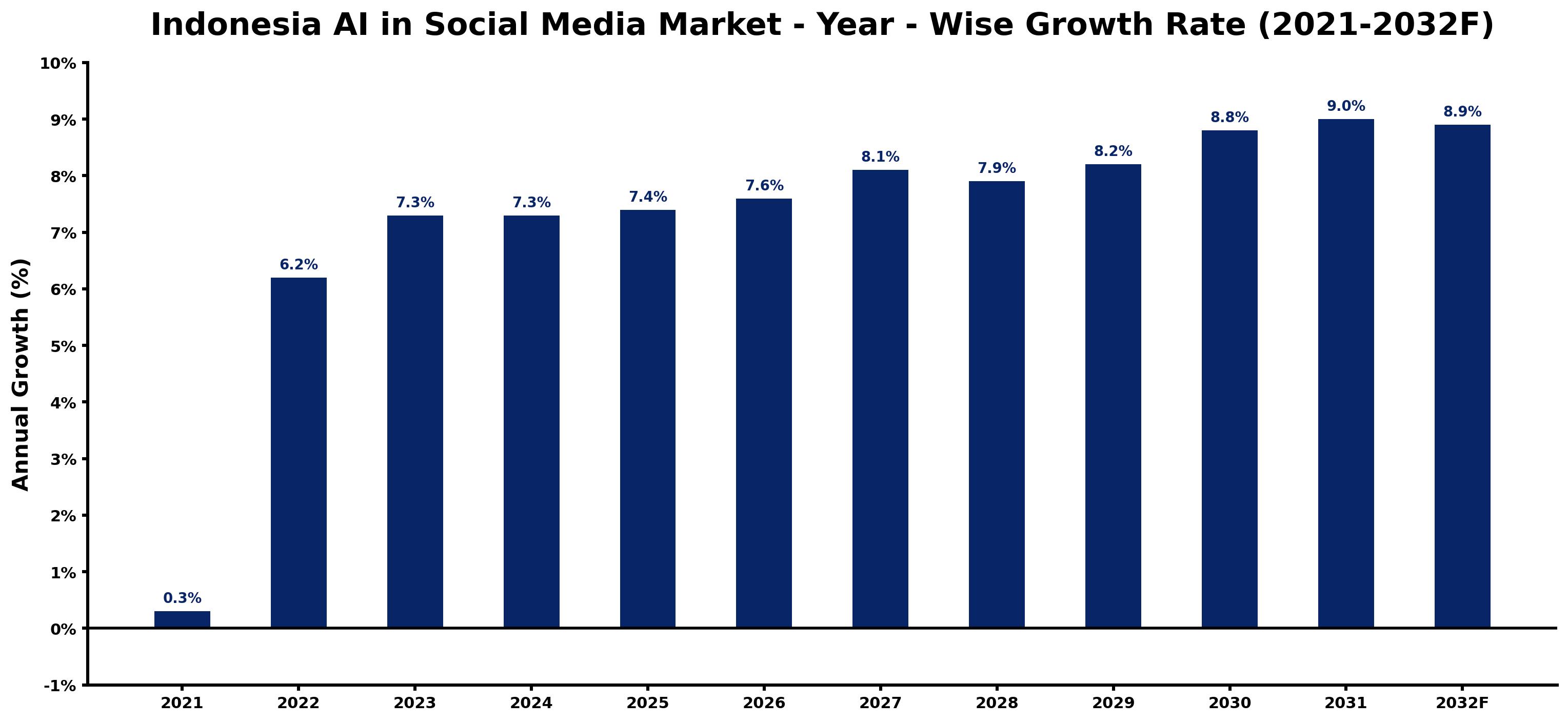 Indonesia AI in Social Media Market Year-wise Growth Rate and Key Drivers