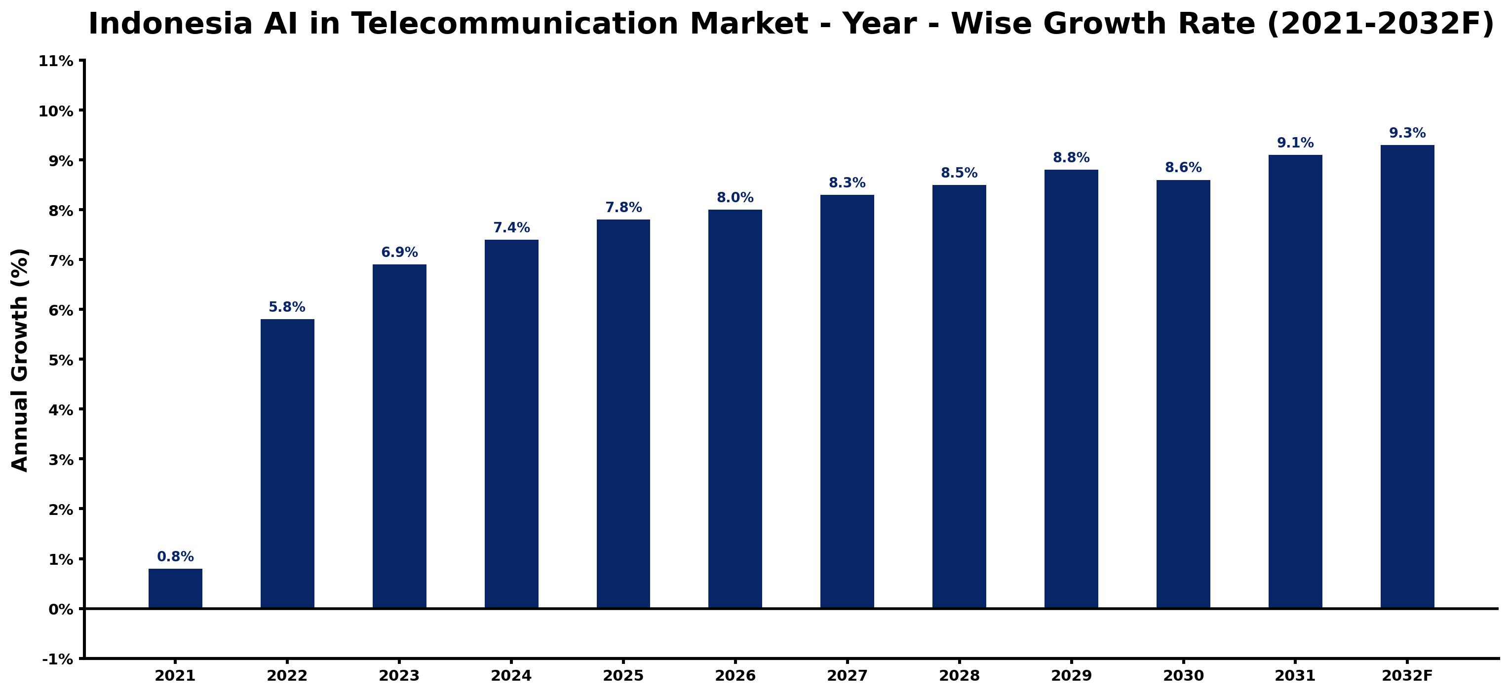 Indonesia AI in Telecommunication Market Year-wise Growth Rate and Key Drivers