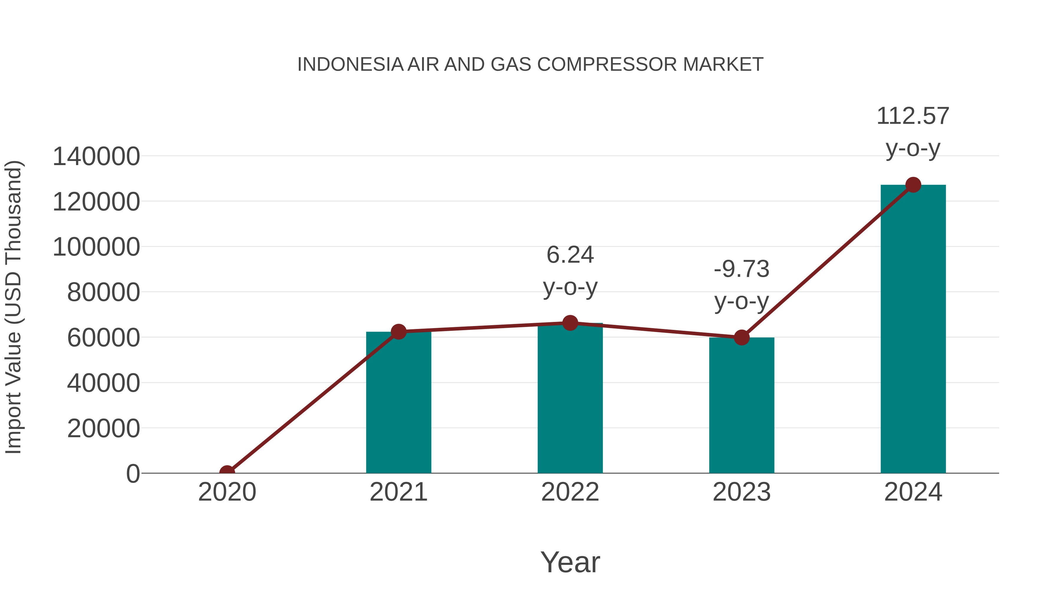 Indonesia Air and Gas Compressor Market: Import Trend Analysis