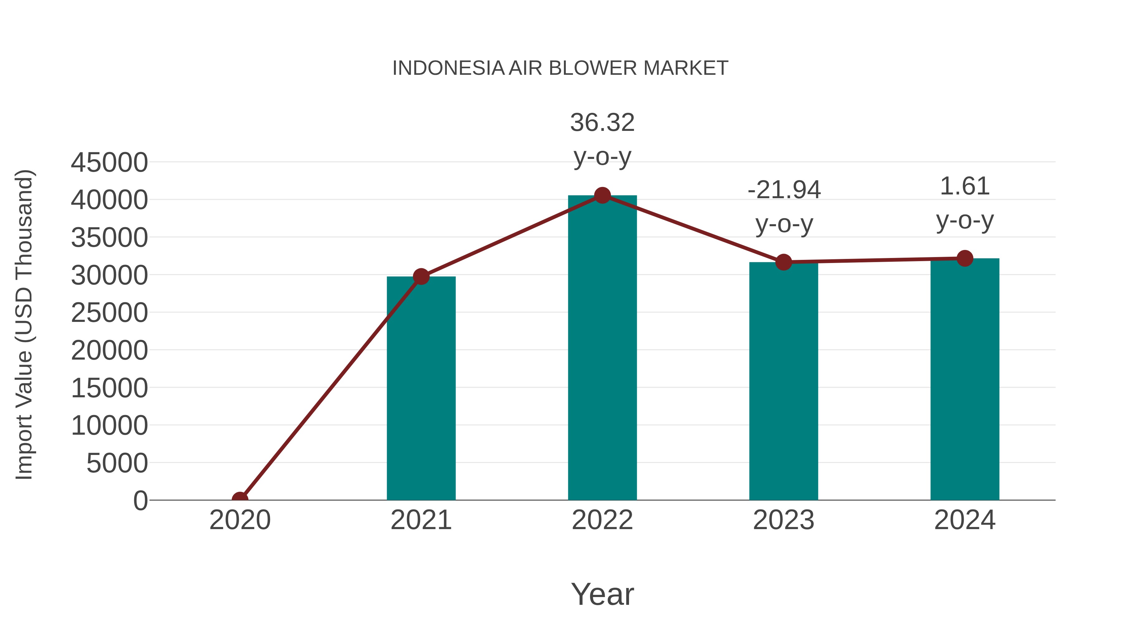 Indonesia Air Blower Market: Import Trend Analysis