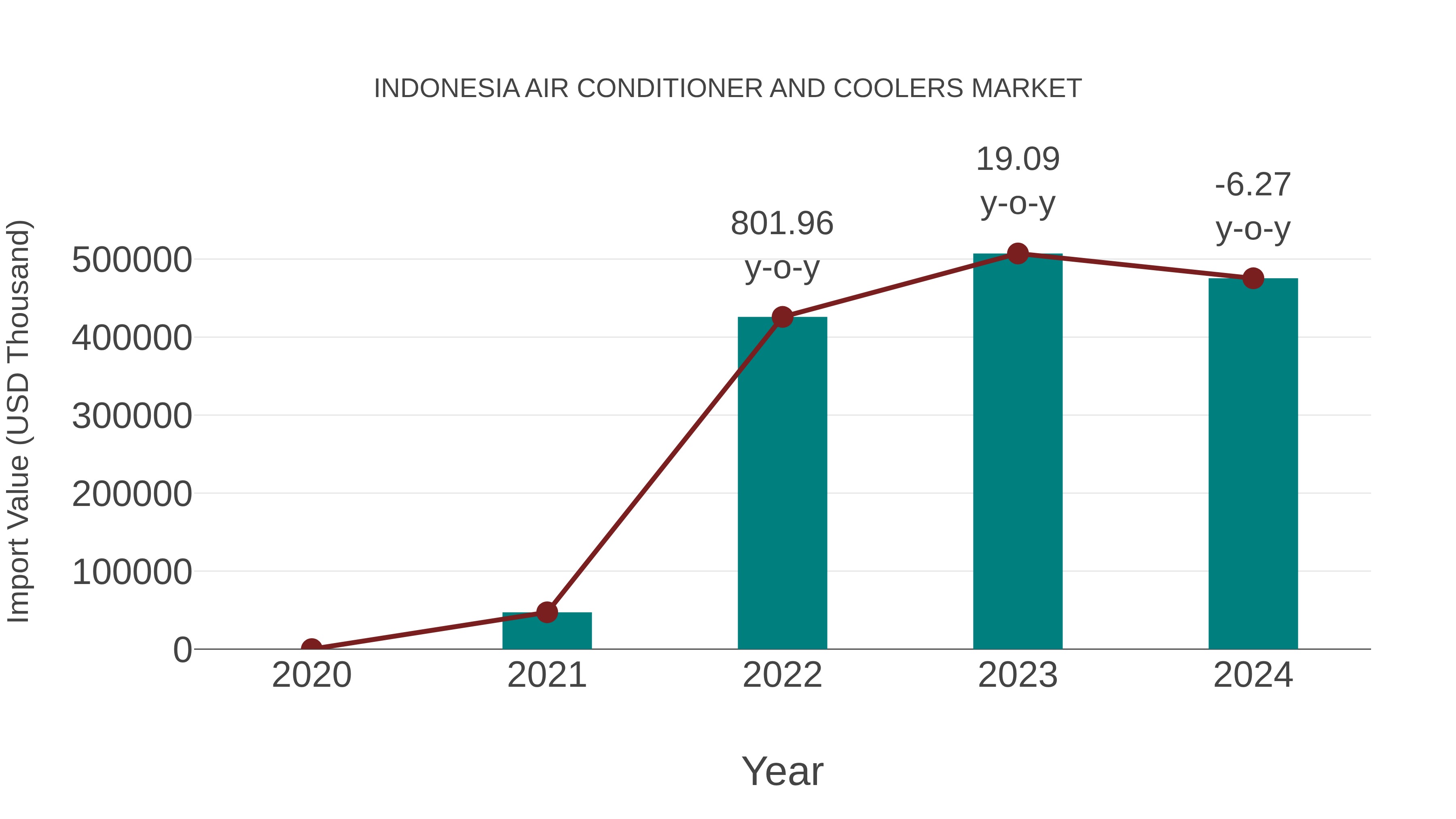  Indonesia Air Conditioner and Coolers Market: Import Trend Analysis