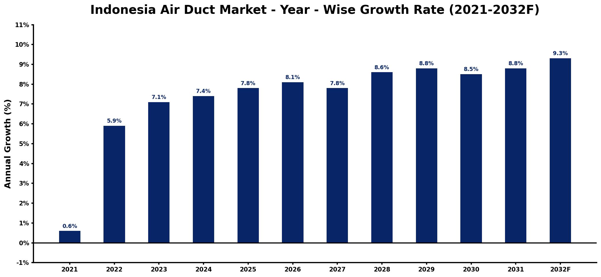 Indonesia Air Duct Market Year-wise Growth Rate and Key Drivers