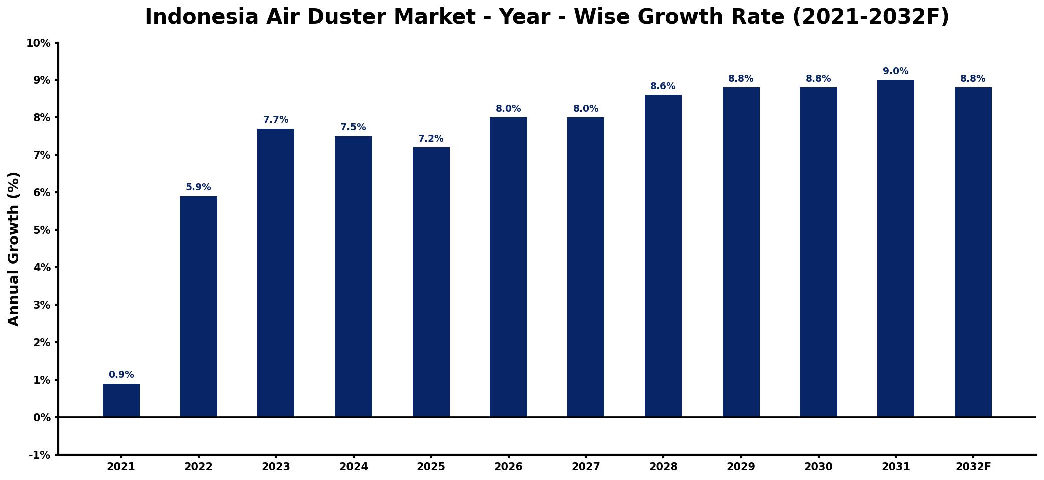 Indonesia Air Duster Market Year-wise Growth Rate and Key Drivers