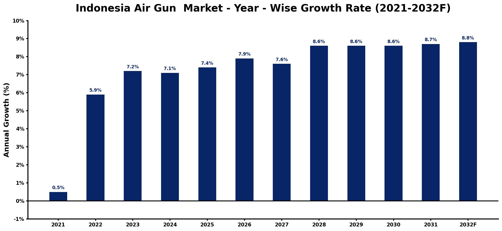 Indonesia Air Gun  Market Year-wise Growth Rate and Key Drivers