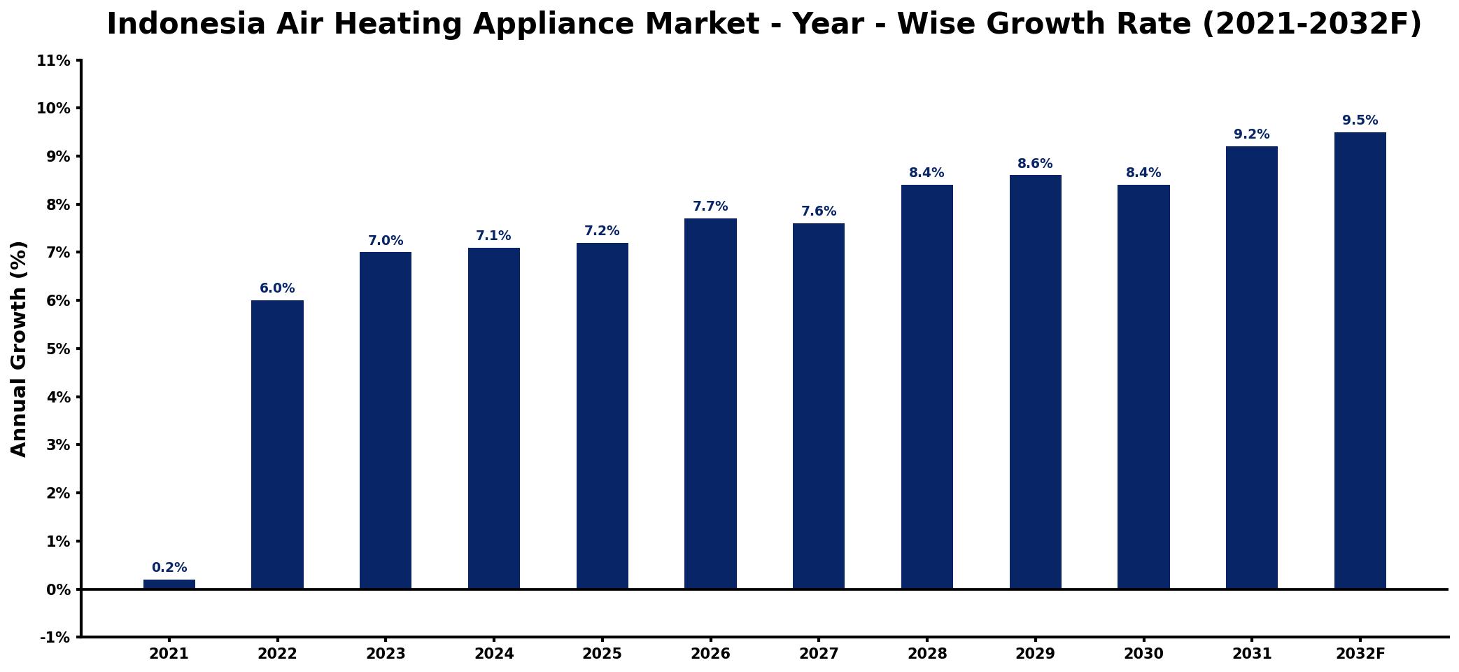 Indonesia Air Heating Appliance Market Year-wise Growth Rate and Key Drivers
