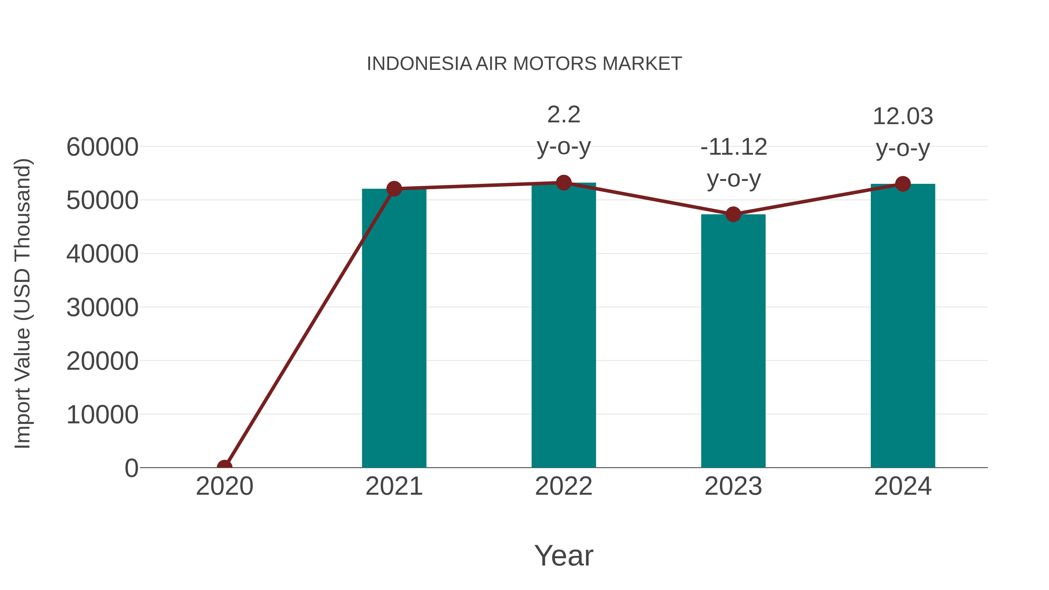 Indonesia Air Motors Market: Import Trend Analysis