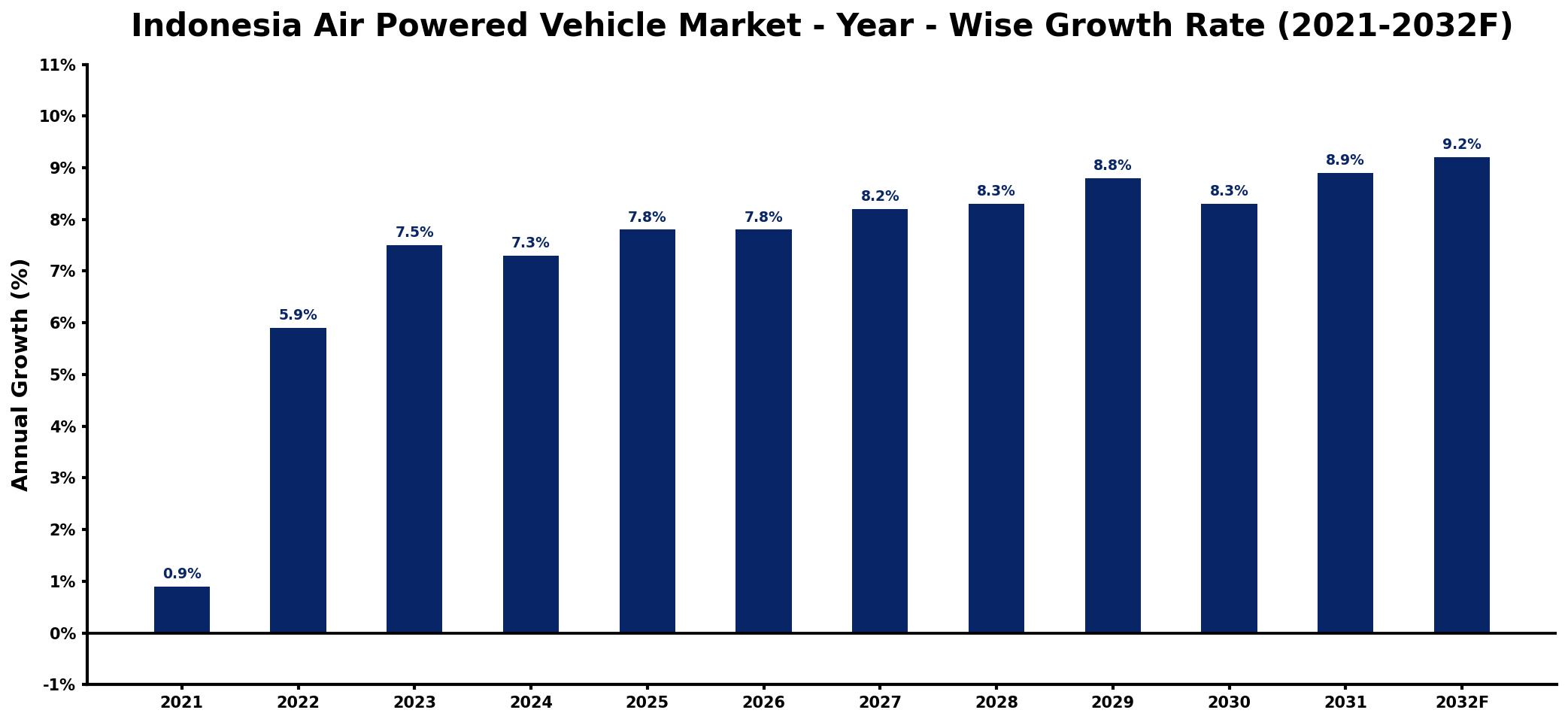 Indonesia Air Powered Vehicle Market Year-wise Growth Rate and Key Drivers