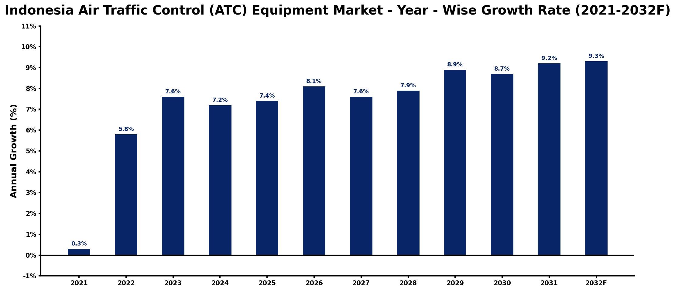 Indonesia Air Traffic Control (ATC) Equipment Market Year-wise Growth Rate and Key Drivers