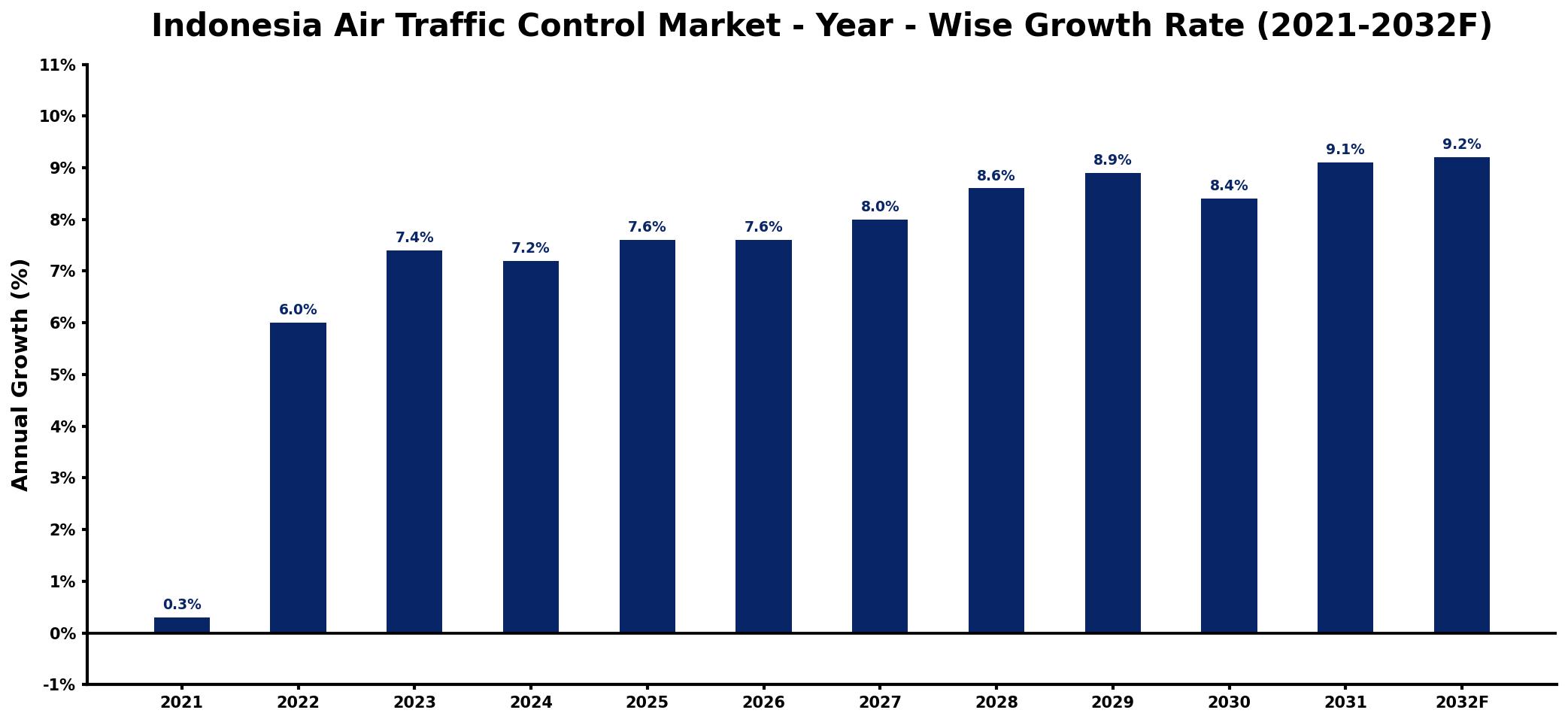 Indonesia Air Traffic Control Market Year-wise Growth Rate and Key Drivers