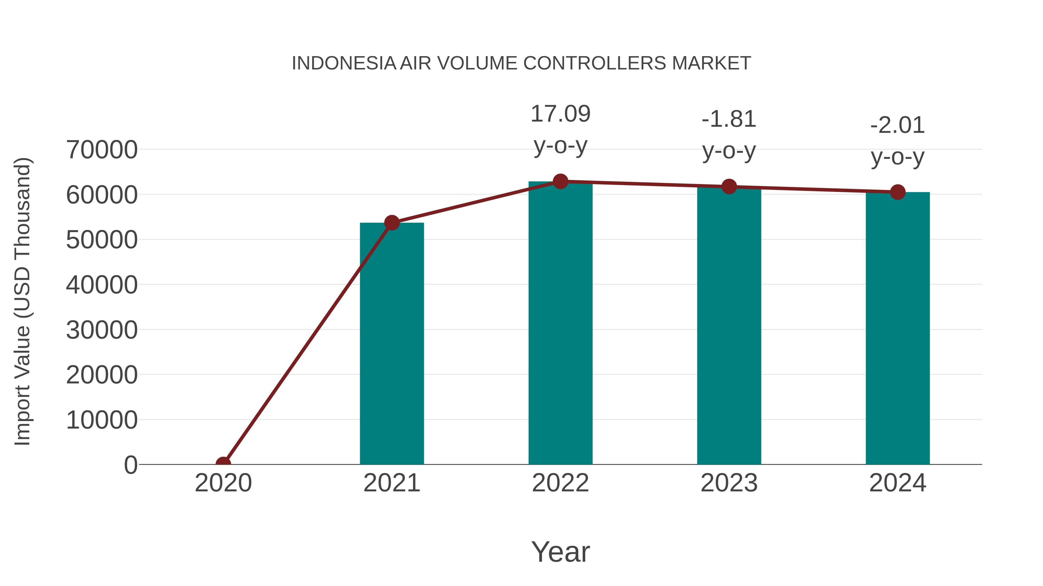  Indonesia Air Volume Controllers Market: Import Trend Analysis