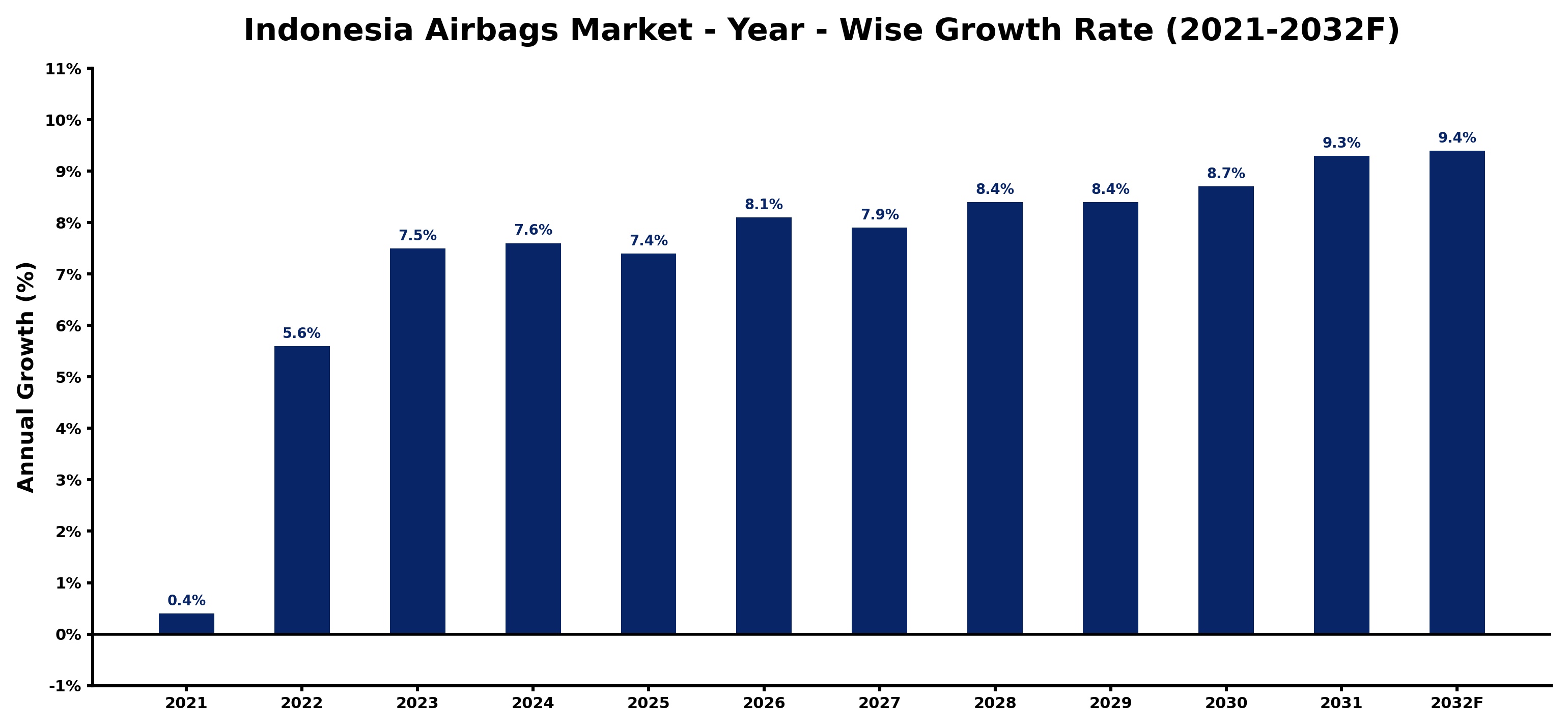 Indonesia Airbags Market Year-wise Growth Rate and Key Drivers