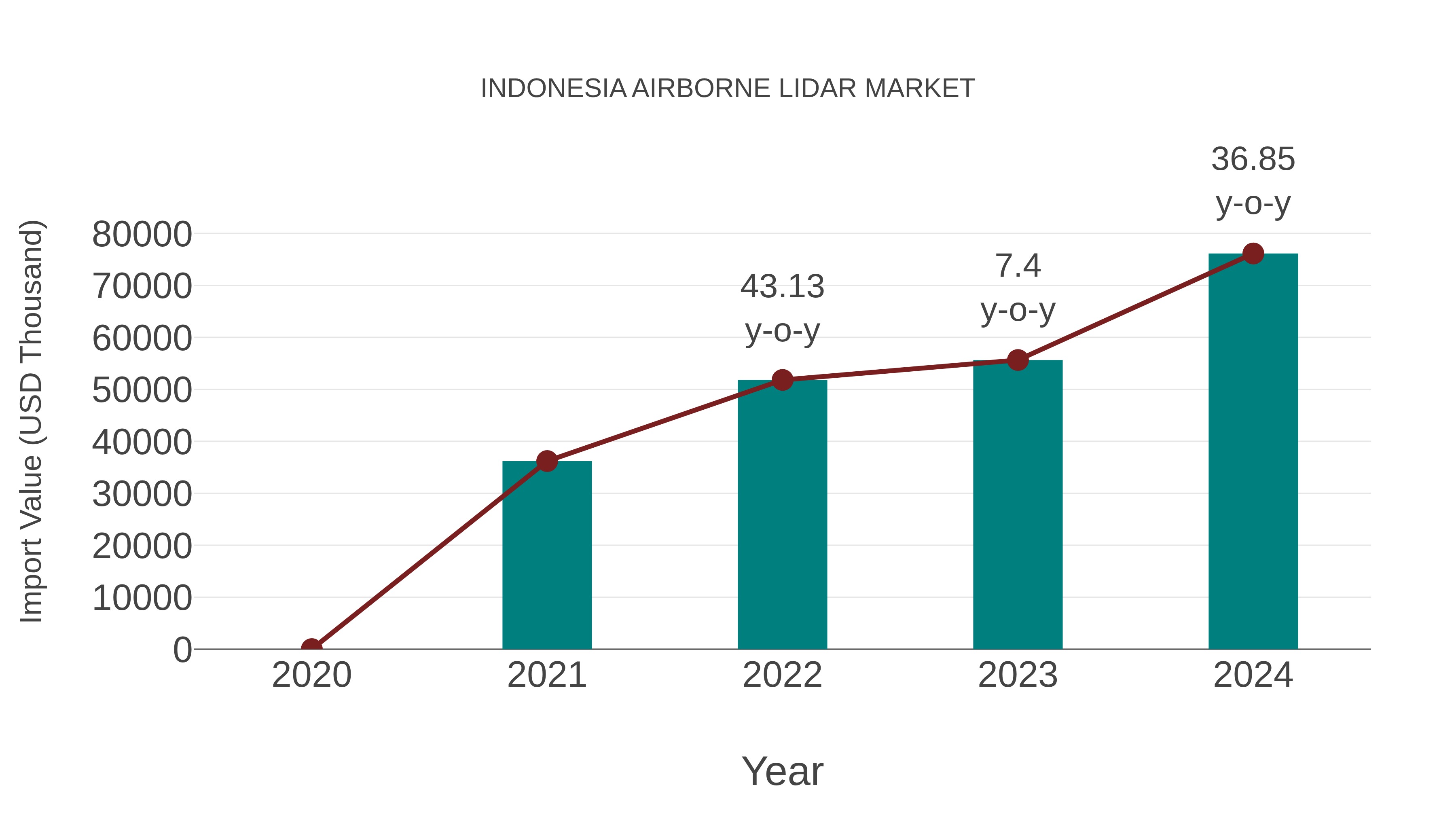  Indonesia Airborne Lidar Market: Import Trend Analysis