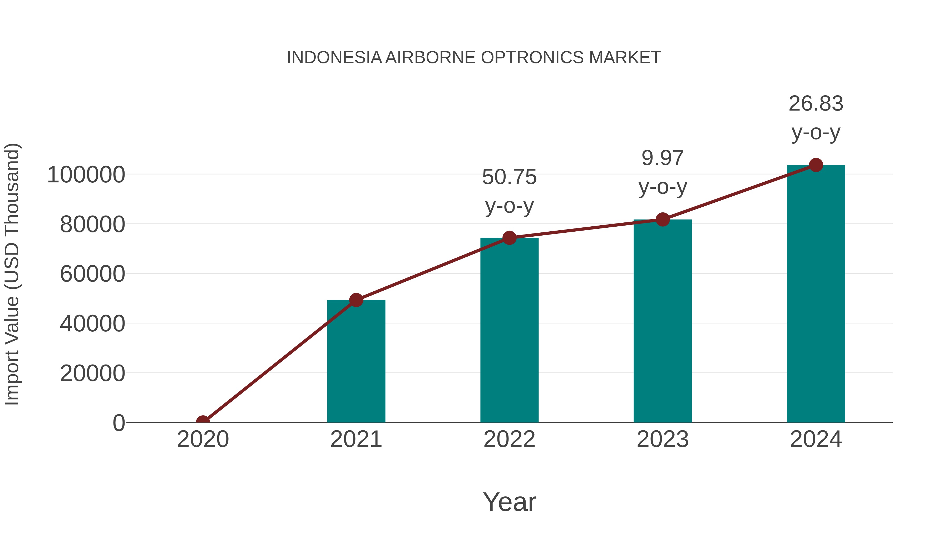  Indonesia Airborne Optronics Market: Import Trend Analysis