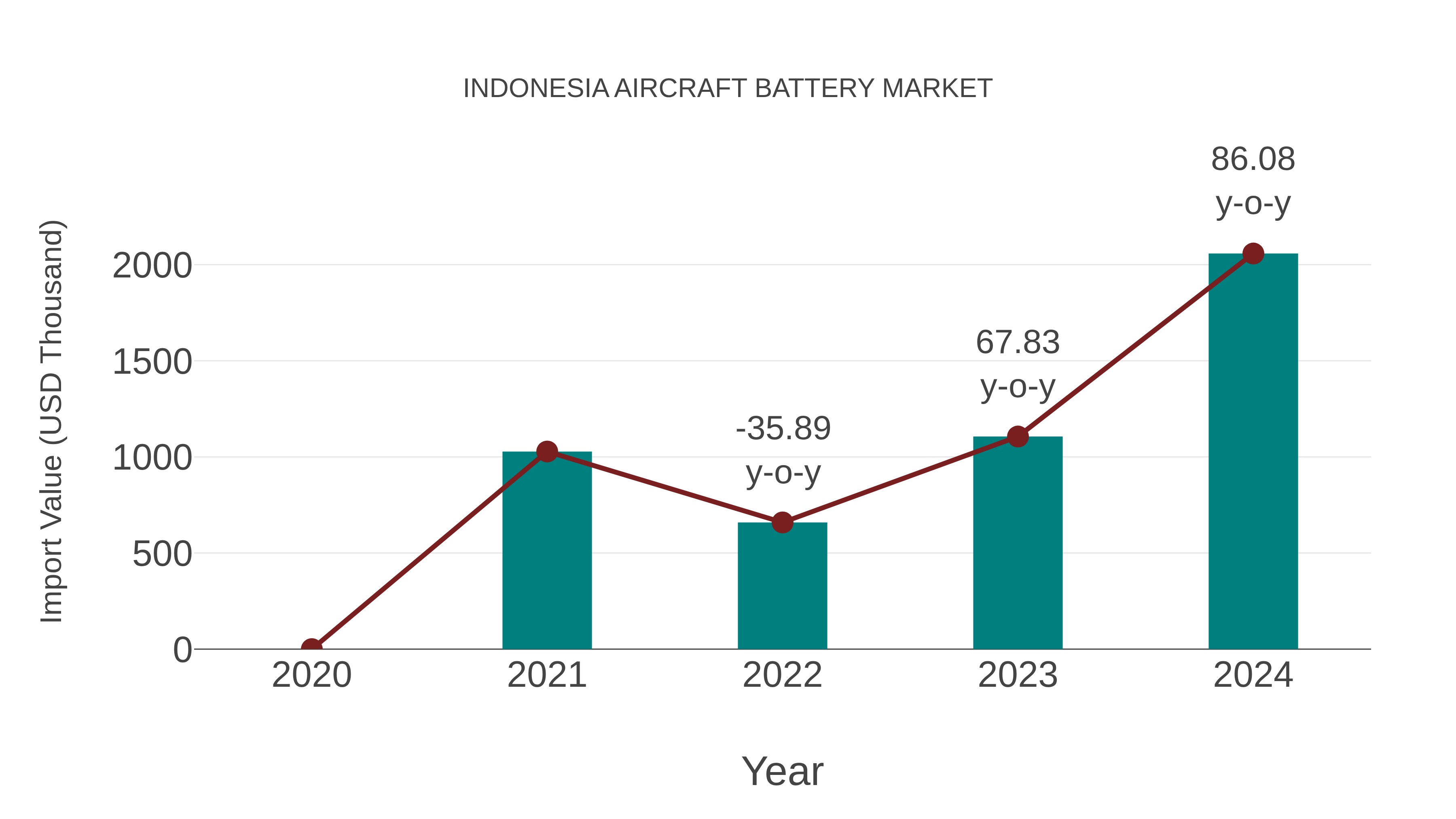 Indonesia Aircraft Battery Market: Import Trend Analysis
